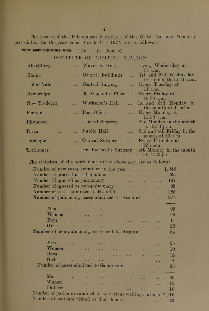 I'lie reports of tlie Tfiberculosis Physicians of the Welsh National Memorial Association for the year ended March 31st, 1927, are as follows:— West Monmouthshire Area. (Dr. J. L. Thomas) INSTITUTE OR VISITING STATION. Abertillery ... Waverley Hotel Every Wednesday at 11 a.m. Blaina ... Council Buildings 1st and 3rd Wednesday in the month, at 11 a.m. Ebbw Vale ... Central Surgery Every Tuesday at 11 a.m. Newbridge ... 30 Alexandra Place ... Every Friday at 10.30 a.m. . New Tredegar ... Workmen’s Hall 1st and 3rd Monday in the month at 11 a.m. Pen gam Post Office Every Monday at 11.30 a.m. Rhymney Central Surgery 2nd Monday in the month at 12.30 p.m. Risca ... Public Hall 2nd and 4th Friday in the month at 10 a.m. Tredegar ... Central Surgery Every Thursday at 12 noon. Trethomas Dr. Barnard’s Surgery 4th Monday in the month at 12.30 p.m. The statistics of the work done in the above area are as follows Number of new cases examined in the year Number diagnosed as tuberculous Number diagnosed as pulmonary Number diagnosed as non-pulmonary Number of cases admitted to Hospital Number of pulmonary cases admitted to Hospital Men Women Boys Girls Number of non-pulmonary cases sent to Hospital Men Women Boys Girls • Number of cases admitted to Sanatorium Men Women Children 1,248 295 197 98 285 221 95 95 11 20 64 25 10 15 14 63 35 12 16 Number of patients examined at the various visiting stations 7,116 Number of patients visited at their homes 126
