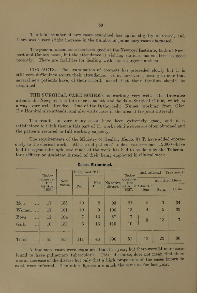 The total naimber of new cases examined lias again slightly increased, and there was a very slight increase in the number of pulmonary cases diagnosed. The general attendance has been good at the Newport Institute, both of New- port and County cases, but the attendance at visiting' stations has not heen so good recently. There are facilities for dealing with much larger numbers. CONTACTS.—The examination of contacts has proceeded slowly but it is still verj' difficult to secure their attendance. It is, however, pleasing to note that several new patienits have, of their accord, asked that their families should he examined. THE SURGICAL CARE SCHEME is working very well. Dr. Brownlee attends the Newport Institute once a month and holds a Surgical Clinic, which is always very well attended. One of the Orthopaedic Nurses working from Gian Ely Hospital also attends, and also visits cases in the area at frequent intervals. The results, in very many cases, have been extremely good, and it is satisfactory to think that in this part of th work definite cures are often obtained and the patients restored to full working capacity. The requirements of the Ministry of Health, Memo. 37 T, have added enorm- ously to the clerical work. All the old patients' index cards—some 12,000—have had to be gonei through, and much of the work has had to be done by the Tubercu- losis Officer or Assistant instead of their being employed in clinical work. Cases Examined. Under Diagnosed T.B. Under Institutional Treatment. observa- tion New Non- No active observa- tion Admitted Hosp. 1st April 1926. cases. Pulm. Pulm. disease. 1st April Adinitt’d 1927. I San. Surg. Pulm. Men 17 155 49 8 93 21 6 7 34 Women ... 17 161 49 9 106 13 4 2 39 Boys 11 104 7 13 87 7 1 ^ 13 7 Girls 10 133 6 16 no 10 1 Total 55 553 111 46 396 51 13 22 80 A few more cases were examined than last year, but there were 21 more cases found to have pulmonary tuberculosis. This, of course, does not mean that there was an increase of the disease but only that a high proportion of the cases known to exist were refeiTed. The other figures an? much the same as for last year.
