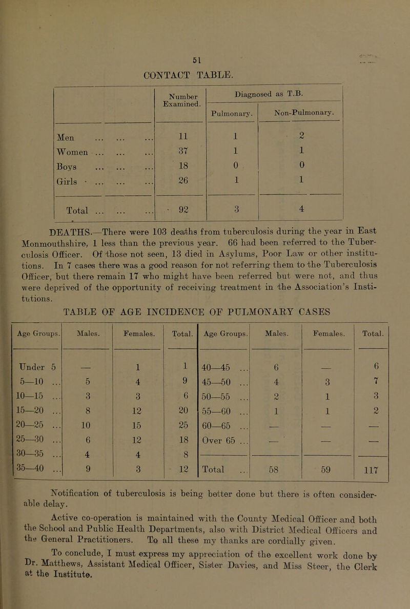 CONTACT TABLE. Number Diagnosed as T.B. Examined. Pulmonai'y. Non-Pulmonary. Men 11 1 2 Women 37 1 1 Boys 18 0 0 Girls • 26 1 1 Total - 92 3 4 DEATHS.—There were 103 deaths from tuberculosis during the year in East Monmouthshire, 1 less than the previous year. 66 had been referred to the Tuber- cidosis Officer. Of those not seen, 13 died in Asylums, Poor Law or other institu- tions. In 7 cases there was a good reason for not referring them to the Tuberculosis Officer, but there remain 17 who might have been referred but were not, and thus were deprived of the opportunity of receiving treatment in the Association’s Insti- tutions. TABLE OF AGE INCIDENCE OF PHLMONARY CASES Age Groups. Males. Females. Total. Age Groups. Males. Females. Total. Under 5 1 1 40—45 ... 6 6 5—10 ... 5 4 9 45—50 ... 4 3 7 10—15 ... 3 3 6 50—55 ... 2 1 3 15—20 ... 8 12 20 55-60 ... 1 1 2 20—25 ... 10 15 25 60—65 ... — — — 25—30 ... 6 12 18 Over 65 ... — — . 30—35 4 4 ,Q 35—40 ... 9 3 12 Total 58 59 117 Notification of tuberculosis is being better done but there is often consider- able delay. Active co-operation is maintained with the County Medical Officer and both the School and Public Health Departments, also with District Medical Officers and the General Practitioners. To all these my thanks are cordially given. To conclude, I must express my appreciation of the excellent work done by Dr. Matthews, Assistant Medical Officer, Sister Davies, and Miss Steer, the Clerk at the Institute.
