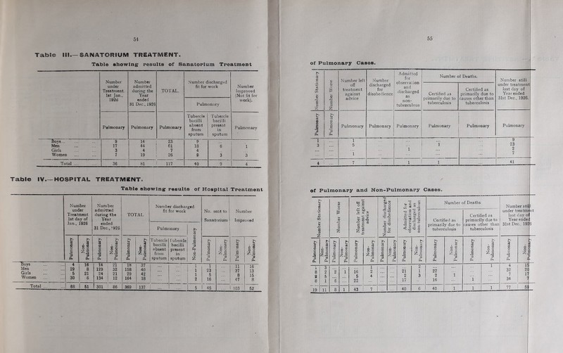 54 TabSe III SANATORIUM TREATMENT. Table showing: results of Sanatorium Treatment Number under Treatment, Ist Jan., 1926 Number admitted during the Year ended 31 Dec., 1926 TOTAL. .Number discharged fit for work Pulmonary Number Improved (Not fit for work). Pulmonary Pulmonary Pulmonary Tubercle bacilli absent from sputum Tubercle bacilli present in sputum Pulmonary Boys... 9 14 23 9 Men 17 44 61 18 6 1 Girls 3 4 7 4 Women 7 19 26 9 3 3 Total ... 36 81 117 40 9 4 Table IV HOSPITAL TREATMENT. Table showing: results of Hospital Treatment Number under Treatment 1st day of Jan., 1926 Number admitted during the Year ended 31 Dec.,’926 TOTAL Number dischar fit for work Pulmonary ged cj G 0 J d Ph G 0 Z No. sent to Sanatorium Number Improved Pulmonary Non- Pulmonary Pulmonary Non- Pulmonary Pulmonary Non- Pulmonary T ubercle bacilli absent from sputum Tubercle baci Hi present in sputum Pulmonary , ^ 3 a. Pulmonary Non- Pulmonary ^oys 4 i 14 21 18 37 1 1 11 16 Men 29 i 8 129 32 158 40 1 23 37 13 Girls 5 i 21 24 21 29 42 1 5 p 15 Women 30 1 6 134 1 12 164 18 i ’ ' ' 2 16 47 8 Total ... 68 1 51 301 86 369 137 1 ... 5 45 103 52 55 of Pulmonary Oases. G lU Number left Number Admitted for observation and discharged as non- tubereulous Number of Deaths. tM 4> 6 3 z Number Wors off treatment against advice discharged for disobedience Certified as primarily due to tuberculosis Certified as primarily due to causes other than tuberculosis u nJ fl C3 C O P Ph o e d Ph Pulmonary Pulmonary Pulmonary Pulmonary Pulmonary 1 1 3 5 1 1 1 4 7 1 1 Number still under treatment last day of Year ended 31st Dec,, 1926 Pulmonary 9 23 2 7 41 of Pulmonary and Non-Pulmonary Cases. & 3 § o p 04 (3 a o o R Z>3 fl Oh C 3 2 19 li 8 1 a p Oh ttt C o .5 ca Mm bjD I ^ c ^2 G > d) U c o B s a, 16 5 22 43 §1 Z J P 04 4) 4) to II U t3 VI d) ■-s-g iM G « a 9 o tj 2 s 3 T3 § S 3 3 a M u 'rt <u to ' Jm cb G < ^ TJ o O G J 3 0. I 3 ° s ° 9 z 2 3 0. Number of Deaths Certified as primarily due to tuberculosis Certified as primarily due to causes other than tuberculosis ci a o B -3 fl. 21 2 17 40 22 2 16 40 1 ™ c S o o 3 fl, fl o p a. §2 fl. T Number stil under treatment last day of Year endeq 31st Dec., 192 fl o fl flS 3 fl, a o Z. 4 32 7 34 77