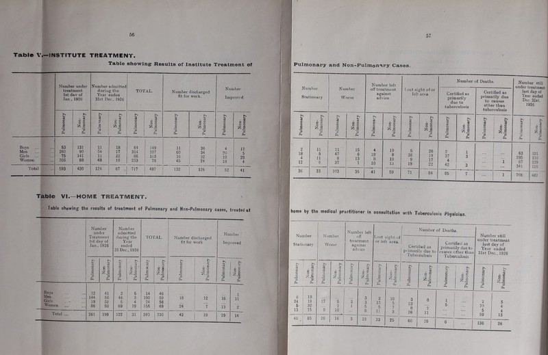 Table V.—INSTITUTE TREATMENT. Table showing^ Results of Institute Treatment of Number under treatment let dav of Jan , 1920 Number admitted during tbe Year ended 31st Dec., 1926 TOTAL. Number discharged fit for work. Number Iinprov'ed Pulmonary Non- Pulmonary E 3 Non- Pulmonary Pulmonary , Non- Pulmonary Pulmonary Non- Pulmonary Pulmonary a a 0 o s PM Bovs 53 131 11 18 64 149 11 36 4 12 Men 260 90 54 17 314 107 60 34 20 5 Girls 75 141 11 22 86 163 16 32 10 20 Women 205 68 48 10 253 78 45 24 18 4 Total 593 430 124 67 717 497 132 126 52 41 Table VI.—HOME TREATMENT. Table showing the results of treatment of Pulmonary and Non-Pulmonary cases, treated at Number under Treatment 1st day of Jan., 1926 Number admitted during the Year ended 31 Dec., 1926 TOTAL. Number discharged fit for work Number Improved Pulmonary Non- Pulmonary Pulmonary Non- Pulmonary Pulmonary Non - Pulmonary Pulmonary Non- Pulmonary i Pulmonary Non- Pulmonary Boys 12 41 2 5 14 46 1 Men 144 56 46 3 190 59 18 12 16 11 Girls 19 52 5 4 24 56 Women 86 50 69 19 155 69 24 7 13 2 Total ... 261 199 122 31 383 230 42 19 29 14 57 Pulmonary and Non-Pulmonary Cases. Number Stationary Number Worse Number left off treatment against advice I.ost sight ofor left area Number of Deaths. Number still under treatment last day of Year ended Dec. 31$ t, 1926 Certified as primarily due to tuberculosis Certified as primarily due to causes other than tuberculosis Pulmonary >> k. . c3 a c c 2 ^ a a PM >> a o PM U , a a o o 2 ^ a a PM a □ ' o a a Non- Pulmonary 05 a o a PM . ^ a d ® 2 3 Ah >> a o a *3 PM Non- Pulmonary Pulmonary Non- Pulmonary t c3 C o ff PM t . « fl c O 0 3 2 18 4 12 11 5 11 6 11 47 8 '61 15 6 13 1 4 19 8 10 19 8 19 13 5 38 9 19 26 19 17 22 2 37 4 42 1 3 3 1 63 295 67 341 121 116 129 116 36 33 103 35 41 59 71 84 85 7 1 766 482 home by the medical practitioner in oonsuitation with Tuberculosis Physician Number Stationary Number Worse Number left off treatment against advice Lost sight 01 or left area. Number Certified as primarily due to Tuberculosis of Deaths. Certified as primarily due to causes other than Tuberculosis Number still under treatment last day of Year ended 31st Dec., 1926 Pulmonary Non- Pulmonary Pulmonary Non- Pulmonary Pulmonarj rt C3 C “ P 3 PM r3 G 0 a 3 PM Non- Pulnionary Pulmonary Non- Pulmonary Pulmonary Non- Pulmonary Pulmonary Non- Pulmonary 6 24 5 13 19 19 32 15 17 9 5 1 10 2 1 3 3 5 8 2 15 5 1[ 10 5 7 3 3 23 8 26 8 ”7 11 1 5 2 70 5 59 5 4 4 13 48 , 85 26 16 3 19 33 25 60 26 6 i ... 1 136 26