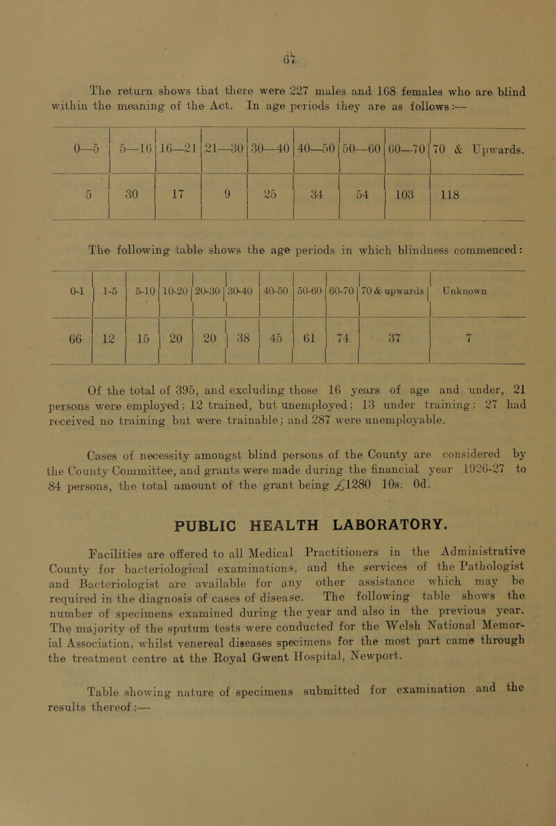 The return shows that tliere were 227 males and 1G8 females who are blind v,'ithin the meaning of the Act. In age periods they are as follows:— 0—5 1 5—IG 1 16—21 21—30 30—40 40—50 50—60 00—701 70 & Upwards. Cn 1 CO O 17 9 25 34 54 103 118 The following table shows the age periods in which blindness commenced: 0-1 1-5 5-10 10-20 20-30 1 30-40 j 40-50 i 1 50-60 60-70 70 & upwards j Unknown 66 12 15 20 20 1 38 j 45 61 74 1 ■ 37 7 Of the total of 395, and excluding those 16 years of age and under, 21 persons were employed; 12 trained, but unemployed; 13 under training; 27 had I’ficeived no training but were trainable; and 287 were unemployable. Cases of necessity amongst blind persons of the County are considered by the County Committee, and grants were made during the financial year 1926-27 to 84 persons, the total amount of the grant being ^1230 10s. Od. PUBLIC HEALTH LABORATORY. Facilities are offered to all Medical Practitioners in the Administrative County for bacteriological examinations, and the services of the Pathologist and Bacteriologist are available for any other assistance which may be required in the diagnosis of cases of disease. The following table shows the number of specimens examined during the year and also in the previous year. The majority of the sputum tests were conducted for the Welsh National Memor- ial Association, whilst venereal diseases specimens for the most part came through the treatment centre at the Royal Gwent Hospital, Newport. Table showing nature of specimens submitted for examination and the results thereof;—