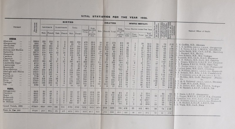 Medical Officer of Health M. Griffith, M.D., Abercarn L.R.C.P., Abergavenny R L-^-S-S.A., Garndiffaith Bailhe Smith, M.B., Cn.B., D.P.H., Abertillery O. Barnard, M.B., Machen ^ Rees Roberts, M.B.. New Tredegar Reynolds, M.B., Ch.B., B.A.O., Blaenavori M. M. Roberts, M.B., Cn.B., B.S., Caerleon L. Drapes, M R.C.S., L.R.C.P., B.A., Chepstow M. Fonseca, F.R.C.S., D.P.H., Ebbw Vale W. Haylp, M R.c.s.. l.s.a , Upper Pontnewydd Carlton Jones, M.B., Ch.B., Cwmbran ,H. Williams, m.r.c.s., l.r.c.p., b.a.. Monmouth ■ E. Roberts, M.B., B.Sc., L.S.A., Cwmfelinfach C). Fitzsimons, l.r.c.p. & l.m., l.r.c.s. & l.m., J. McAllen, M.B., Ch.B., Pontypool fBlainal Ro. do. V. de A. Redwood, f.r.c.s., l.r.c.p., Rhymnev N. Wade, M.D., Ch.B., Risca ^ ^ T. H. Davies, M.D , M.S., F.R.C.S., Tredegar L. M. Hackett, L.R.C.P., L.R.C.S., Usk ]l. Y. Steele, L.R.C.P., Abergavenny T. L. Drapes, M.R.C.S., L.R.C.P., B. A., Chepstow vi. Hamilton, m.d., b.ch., b.a.o., d.p.h., Newport W. H. Williams, m.r.c.s., l.r.c.p., b.a., Monmouth t. L. M. Hackett, L.R.C.P., L.R.C.S., Usk N. Wade, M.D., Ch.B., Risca