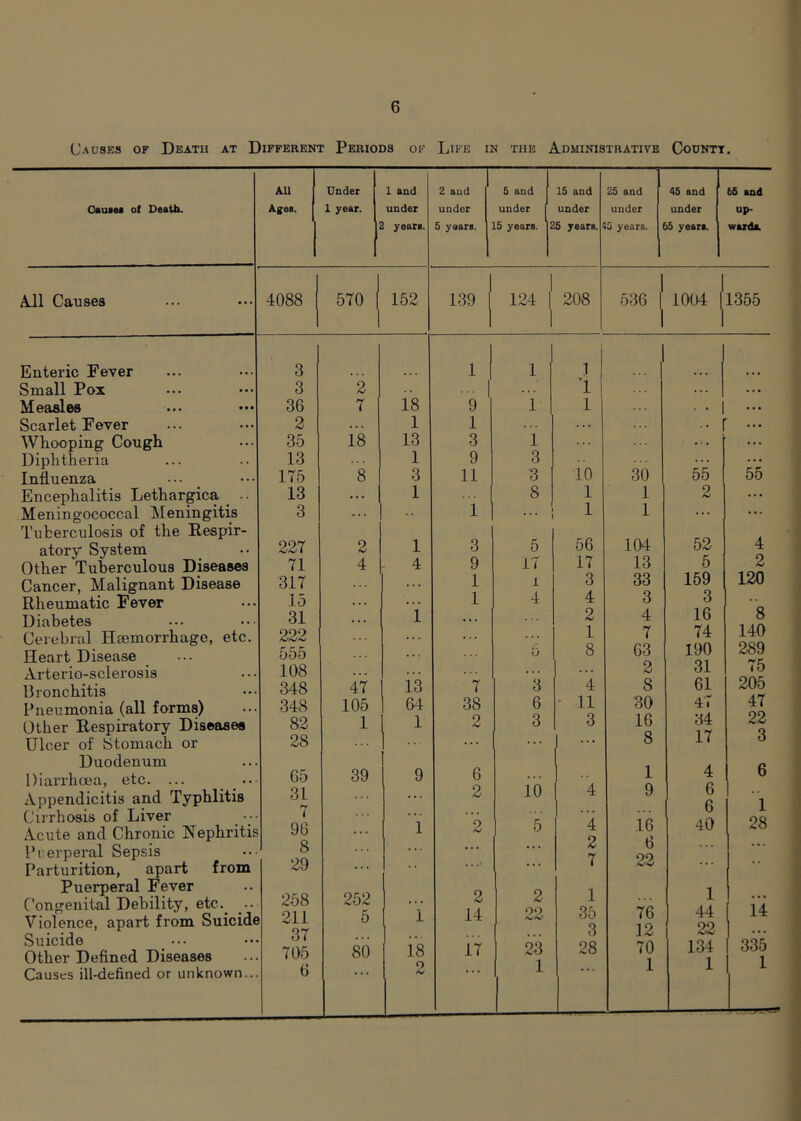 Causks of Death at Different Periods of Life in the Administrative Codntt. OauiM ot Death. All Causes Enteric Fever Small Pox Measles Scarlet Fever Whooping Cough Diphtheria Influenza Encephalitis Lethargica _ Meningococcal Meningitis Tuberculosis of the Respir- atory System Other Tuberculous Diseases Cancer, Malignant Disease Rheumatic Fever Diabetes Cerebral Hsemorrhage, etc. Heart Disease Arterio-sclerosis Bronchitis Pneumonia (all forms) Other Respiratory Diseases Ulcer of Stomach or Duodenum Diarrhoea, etc. ... ^ Appendicitis and Typhlitis Cirrhosis of Liver Acute and Chronic Nephriti Poerperal Sepsis Parturition, apart from Puerperal Fever Congenital Debility, etc.^ .. Violence, apart from Suicidi Suicide _ ••• Other Defined Diseases All Ages. Under 1 year. ( 1 and under yean. 2 and under 5 years. 5 and under .5 years. 2 15 and under .5 years. 25 and under 15 years, i 45 and under >5 years. 65 and up* waxdo. 4088 570 1 1 152 139 124 1 1 208 536 j 1004 j 1355 3 1 1 1 .1 3 2 ... 1 1 • a • 36 7 18 9 1 1 a a a 2 1 1 . . • a a a 35 18 13 3 1 .. • a a a 13 1 9 3 .. . a a a 175 8 3 11 3 10 30 55 55 13 • • • 1 8 1 1 2 a a a 3 ... 1 1 ... , 1 1 ... ... 227 2 1 3 5 56 104 52 4 71 4 4 9 17 17 13 5 2 317 1 1 3 33 159 120 15 1 4 4 3 3 .. 31 i 2 4 16 8 222 • . • 1 7 74 140 555 i'- U 8 63 190 289 108 «> ■ . . s 2 31 75 348 47 13 7 3 4 8 61 205 348 105 64 38 6 • 11 30 47 47 82 1 1 2 3 3 16 34 22 28 ... ... ... 8 17 3 65 39 9 6 1 4 6 31 2 10 4 9 6 • • 7 . .. 6 1 96 1 2 5 4 16 40 28 • • • •« • 2 6 ... 20 ... •• .... ... 7 22 • • . 258 252 2 2 1 1 1 ... 3 211 5 1 14 22 35 76 44 14 37 ... 3 12 22 ... . 705 80 i8 17 23 28 70 134 335 6 2 1 1 1 1