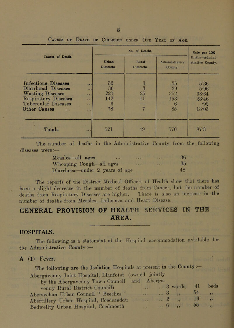 Causes op Death of Children under One Year op Age, Cauiu of Death. Urban DistrioU. No. of Deaths. Rural District*. Administrative County. Rate per 1000 Births—Admini- strative County. Infectious Diseases 32 3 35 5-36 Diarrhoeal Diseases 36 3 39 5-96 Wasting Diseases 227 25 252 38-64 Respiratory Diseases 142 11 153 23-46 Tubercular Diseases 6 — 6 •92 Other Causes 78 7 85 13-03 Totals 521 49 570 87-3 The number of deaths in the Administrative County from the following diseases were:— Measles—^all ages 36 Whooping Cough—all ages 35 Diarrhoea—under 2 years of age 48 The reports of the District Medical Officers of Health show that there has been a slight decrease in the number of deaths from Cancer, but the number of deaths from Eespiratory Diseases axe higher. Tliere is also an increase in the number of deaths from Measles, lnfluen7a and Heart Disease. GENERAL PROVISION OF HEALTH SERVICES IN THE AREA. HOSPITALS. The following is a statement of the Hospital accommodation available for the Administrative County:— A (1) Fever. The following are the Isolation Hospitals at present in the County: Abergavenny Joint Hospital, Llanfoist (oAvned jointly by the Abergavenny Town Council and venny Rural District Council) Abei“sychan Urban Council “ Beeches Abertillery Urban Hospital, Coedcaeddu Bedwellty Urban Hospital, Coedmoeth O ... 3 wards, 41 beds ... 3 „ 54 } > ... 2 „ 16 ... 6 „ 55 S 1