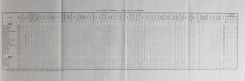 District. URBAN. Abercarn Abergavenny... Abersychan ... Abertillery Bedwas and Machen Bedwellty Blaenavon Caerleon Chepstow Ebbw Vale ... Llanfrecbfa Upper Llantarnam ... Monmouth Mynyddislwyn Want) glo and Blaina Panteg Pontypool Rhyinney Risca Tredegar ^Usk RURAL. Abergavenny Chepstow Magor Monmouth Pontypool St. Mellons 'I'OTAI.S 10 *3 ..680 = s. a '23 21 5 19 5 4 Custard Powder. Demerara Sugar Coffee. Pearl Barley Condensed Milk Ground Ginger Sweets Macaroni Orange Squash Sugar Cream Plain Cake Fruit Cake 8 Sulphur. Meat Paste Glycerine Fish Paste Ground Rios Cocoa. 3] '0 a a CO Gravy Salt Egg Powder. Lemon Cheese Peas. Mustard Cake Flour Cora Flour Castor Oil Olive Oil Coffee Mixture Table Jelly Glazed Cherries Arrowroot Tincture of Quinine Carbonate of Soda Ground Mace Ground Cinnamon Eucalyptus | Blanc Mange Powder. 0 CQ Egg Substitute Lemonade Crystals Sponge Mixture Mixed Spice ki a _o E « Plain Flour Semolina Ground Almonds Totals. No. of foUD adiil Samples to be Butter Vinegar Total 1 2 2 43 25 2 2 1 1 49 4 i 5 i 1 i i i i i i i i 58 2 1 i i i 35 i 1 1 i i i i i 2 1 90 1 1 29 i 2 2 2 i 1 i i 1 34 1 1 1 i 35 2 2 i i i i i i 96 7 7 1 i i 2 i I 18 i i i i 1 31 2 2 i 3 i i i 1 1 i 38 i i 2 3 i 2 1 1 1 2 i i 39 9 2 1 i 1 i 1 1 i 1 1 1 35 1 1 49 1 1 45 17 i 1 31 45 3 3 i i i i 19 i i i 4 ”2 i *1 i 2 ’1 3 3 2 i 1 i 68 *3 3 1 1 1 i - 16 i i 2 I 1 1 1 1 n ... 8 5 10 1 1 4 1 3 1 4 3 1 1 20 1 3 2 1 1 16 1 1 0 2 5 4 1 9 7 i‘ 4 3 1 1 2 3 1 3 2 1 2 2 3 1 2 1 1 1 1 1 986 27 2 1 30 Some samples taken in Mynyddislwyn area are included in the Bedwellty area ret^