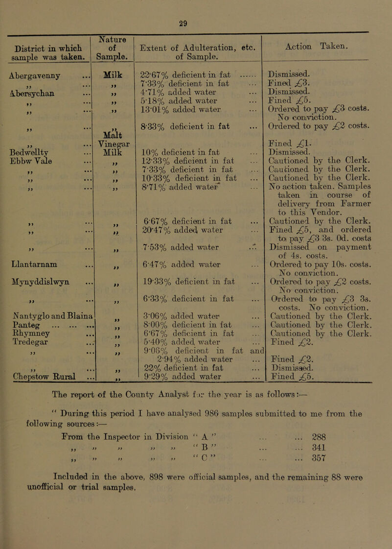 District in which sample was taken. Nature of Sample. Extent of Adulteration, etc. of Sample. Action. Taken. Abergavenny Milk 22'67% deficient in fat Dismissed. 99 7'33% deficient in fat Fined Abersychan 99 4‘71% added water Dismissed. 99 5'18% added water Fined jQb. >> 99 13 ■ 01 % added water Ordered to' pay costs. No conviction. >> Malt 8'33% deficient in fat Ordered toi pay £,2 costs. • • • Vinegar Fined Bedwellty Milk 10% deficient in fat Dismissed. EhbwVade 12’33% deficient in fat Cautioned by the Clerk. 99 99 7’33% deficient in fat Cautioned by the Clerk. 99 ••• 9 9 10'33% deficient in fat Cautioned by the Clerk. 99 99 8'71 % added water* No action taken. Samples taken in course of delivery from Farmer to this Vendor. 6'67% deficient in fat Cautioned by the Clerk. ,, 99^ 20'47% added water Fined and ordered to pay ;^3 3s. Od. costs 99 99 7'53% added water Dismissed O'n payment of 4s. costs. Llantarnam 99 6‘47% added water Ordered to pay 10s. costs. No conviction. Mynyddislwyn 99 19’33% deficient in fat Ordered to pay ;Q2 costs. No conviction. 99 6'33%' deficient in fat Ordered to pay ;£3 3s. costs. No conviction. N anty glp and Blaina 3'06% added water Cautioned by the Clerk. Panteg ' 99 8'00% deficient in fat Cautioned by the Clerk. Rhymney * 99 6’67% deficient in fat Cautioned by the Clerk. Tredegar 5‘40% added, water Fined £,2. 99 •• • 99 9‘06% deficient in fat anc 2'94% added water Fined £2. 99 •• • 99 22% deficient in fat Dismissed. Chepstow Rural • 99 9‘29% added water Fined £b. Tlie report of the County Analyst £■,):• the year is as follows:— “ During this period I have analysed 986 samples submitted to me from the following sources:— From the Inspector in Division “ A ” ... ... 288 ,, >> 1) >) )> “ ^ ” ... ... 341 „ » » .. » “ C ” 357 Included in the above, 898 were official samples, and the remaining 88 were unofficial or trial samples.