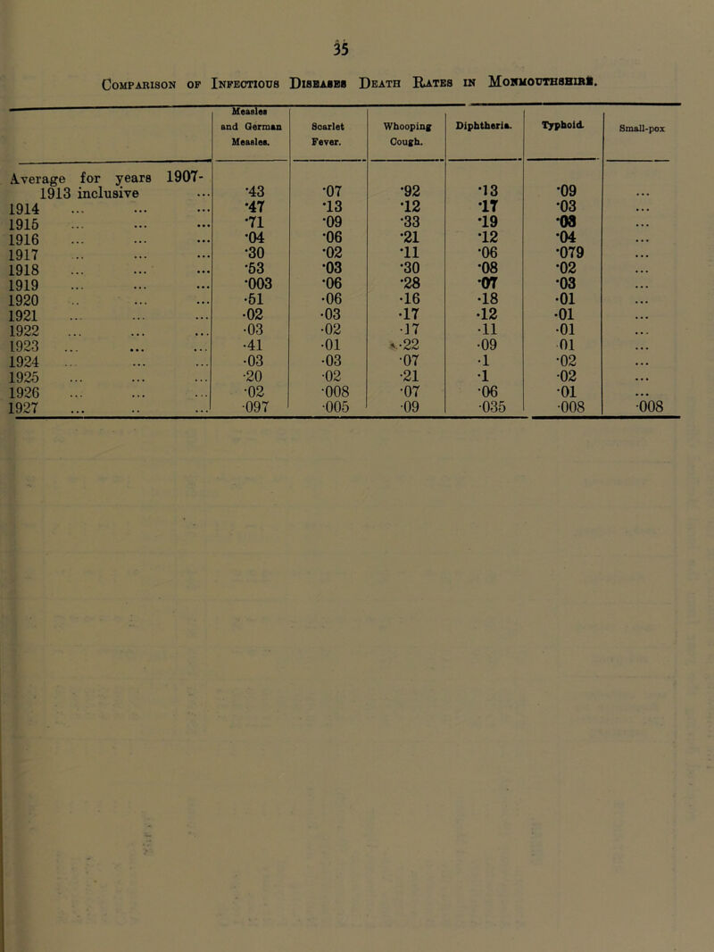 Comparison op Inpeotious Disbaibb Death Rates in MoNUOUTHSHiBi. Ueaslai and German Meaelea. Scarlet Fever. Whooping Cough. Diphtheria. Tjrphold. Small-pox A-verage for years 1907- 1913 inclusive •43 •07 •92 •13 •09 1914 •47 •13 •12 •IT •03 1915 •71 •09 •33 •19 •08 1916 •04 •06 •21 •12 •04 1917 •30 •02 •11 •06 •079 1918 •63 •03 •30 •08 •02 1919 •003 •06 •28 •or •03 1920 •61 •06 •16 •18 •01 1921 •02 •03 •17 •12 •01 1922 •03 •02 •17 •11 •01 1923 ... •41 •01 A.-22 •09 01 1924 ... •03 •03 •07 •1 •02 1925 •20 •02 •21 •1 •02 1926 •02 •008 •07 •06 •01 1927 •097 •005 •09 •035 •008 •008