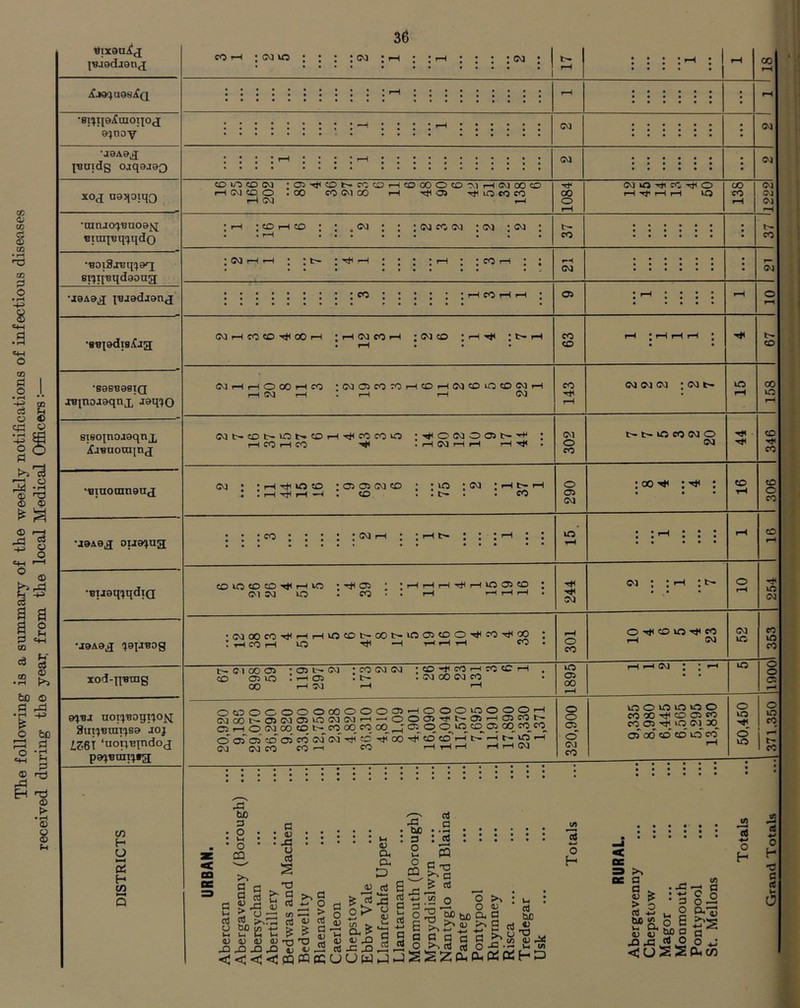 Tlie folloTving is a summary of the weekly notifications of infections diseases received during the yeai: from the local Medical Officers;—