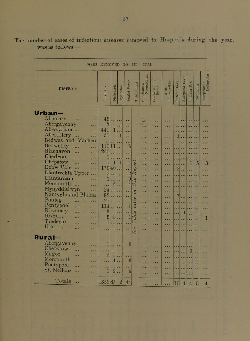 The niimber of cases of infectio-us diseases removed to Hospitals daring the year, was as follows :— CASES BBMOVBD TO UO ITAL DISTRICT Small Poxi Diphtheria Erysipelas Scarlet Fever Tuberculosis Ophthalmia Neonatorum 'a B 'Oj M S3 II O b V o Acute Poliomyelitis Enteric Fever Puerperal Fever Chicken Pox Pneumonia Encephalitis Lethargica Urban— Abercarn 45 Abergavenny 3 Abersychan ... 441 1 Abertillery ... 51 i ... 1 Bed was and Machen Bedwellty ... no 11 5 Blaenavon ... 260 Caerleon 1 Chepstow 1 i i 4 1 5 3 Ebbw Vale ... 170 40 2 Llanfrechfa Upper ... 2 2 ct: Llantarnam 1 9 Monmouth ... 6 4 -Si Mynyddislwyn 24 ... 8 Nantyglo and Blaina 82 7 Panteg 21 ... Pontypool ... 114 ... 1 O Rhymney 3 1 Risca... 5 3 i -o 1 Tredegar 1 Usk CO Rural— Abergavenny 1 6 Chepstow •3. Magor 2 _ ... Monmouth ... 1 6 ... Pontypool ... ... ».. St. Mellons ... i 2 ... 6 ... ... Totals ... 1339 65 2 44 ... ... . . 10 1 4 5 4