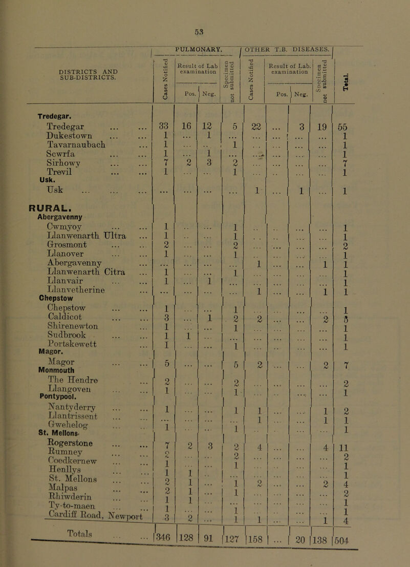 T PULMONARY. / OTHER T.B. DISEASES. k V la Result of Lab at3 1 'd 0) c: Result of Lab a  1 DISTRICTS AND 4<i examination .15 I examination fl 1 SUB-DISTRICTS. z s a o ^2; .S e i ^ a; cn ci U Pos. 1 Neg. O d (/) QJ c/) d U Pos. 1 Neg. & M 0 C j ^ Tredegar. 1 Tredegar 33 16 12 5 22 '3 19 55 Dukestown 1 •« . 1 • • • f 1 Tavarnauback 1 1 ... 1 1 Scwrf a 1 •. . 1 • • • .. ^ ... 1 Sirbowy 7 2 3 2 7 Treivil Usk. 1 ... 1 1 Usk ... ... ... ... 1 ... 1 ... 1 RURAL. Abergavenny Gwmyoy 1 1 1 Llanwenarth Ultra 1 1 1 Grosmont 2 2 .. . 2 Llanover 1 1 1 Aberga venay • . • • • • 1 1 1 Llanwenartb Citra 1 i 1 Llanvair 1 i 1 Llanvetberine Chepstow ... ... ... 1 ... 1 1 - Cbepstoiw 1 1 1 Caldicot 3 i 2 2 2 Sbirenewton 1 1 1 Sudbrook 1 1 1 Portskewett I 1 1 1 Magor. 1 ... Magor ... ... 5 ... 5 2 2 7 Monmouth 1 1 1 The Hendre r 2 1 2 9 Llaagoveu 1 1 ... ... ... 1 Pontypool. • • • • . X Nantyderry 1 1 1 1 9 Llantrissent 1 1 1 Gwehelog 1 1 1 • • • i St. MellonS' 1 ■■ . . . i Rogerstone Rumney 1 7 O 2 3 1 2 9 1 4 ... ... 4 11 2 Coedkeniew 1 1 • • • * . . . . . .. . Henllys 1 1 1 1 1 1 St. Mellons Mai pas 2 2 1 1 T ”2 ... ... '2 1 4 Hbiwderin Ty-to-ma«n 1 1 1 ... ... 2 1 Ca,rdilf Road, Newport 3 1 i 1 1 • « . i 1 4 Totals 1346 128 91 1127 1168 ... 1 20 1138 504