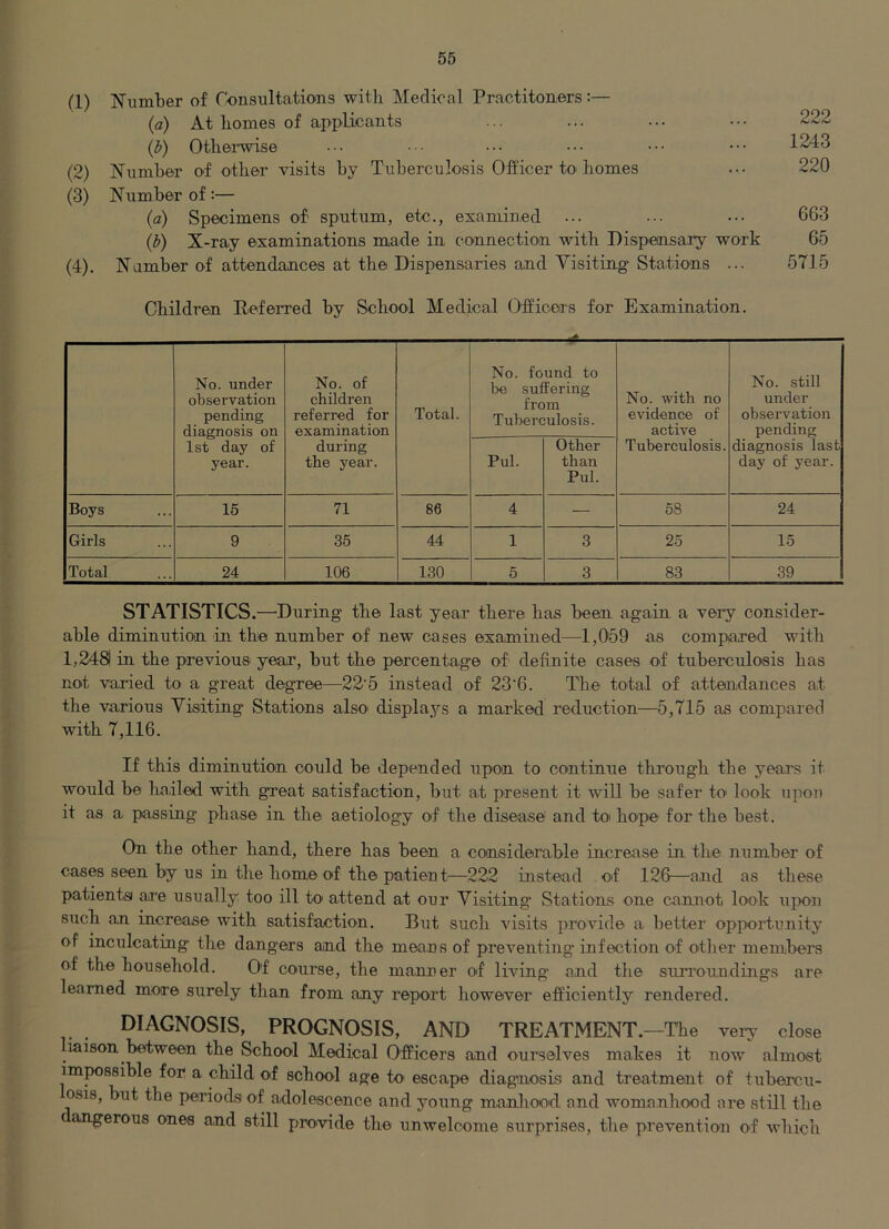 (1) N'limber of Consultatioois with Medical Practitoaers;— (a) At homes of applicants ... ... ... ••• 222 (b) Othei'wise ... ... .•. ••• ••• 1243 (2) jSTnmber o^f other visits by Tuberculosis Officer to homes ... 220 (3) Number of:— (a) Specimens of' sputum, etc., examined ... •■. ••• 663 (b) X-ray examinations made in connection with Dispensary work 65 (4) . Number of attendances at the Dispensaries and Visiting Stations ... 5715 Children Deferred by School Medical Officers for Examination. No. under observation pending diagnosis on 1st day of year. No. of children referred for examination during the year. Total. No. found to be suffering from Tuberculosis. No. with no evidence of active Tuberculosis. No. still under observation pending diagnosis last day of year. Pul. Other than Pul. Boys 15 71 86 4 — 58 24 Girls 9 35 44 1 3 25 15 Total 24 106 130 5 3 83 39 STATISTICS.—'During the last year there has been again a very consider- able diminution in the number of new cases examined—1,059 as compared with 1,2481 in the previous year, but the percentage of definite cases of tuberculosis has not varied to a great degree—22'5 instead of 23'6. The total of attendances at the vaidous Visiting Stations alsO' displays a marked reduction—5,715 as compared with 7,116. If this diminution oould be depended upon to continue through the years it would be hailed with great satisfaction, but at present it will be safer to' look upon it as a passing phase in the aetiology of the disease and to hope for the best. On the other hand, there has been a considerable increase in the number of cases seen by us in the home of the patient—222 instead of 126—and as these patientsi are usually too ill to attend at our Visiting Stations one cannot look upon such an increase with satisf'action. But such visits provide a better opportunity of inculcating the dangers and the means of preventing infection of other membei's of the household. Of course, the manner of living and the suiroundings are learned more surely than from any report liowever efficiently rendered. DIAGNOSIS, PROGNOSIS, AND TREATMENT. —The very close laison between the School Medical Officers and ourselves makes it now almost impossible for a child of school age to' escape diagnosis and treatment of tubercu- osis, but the periods of adolescence and young manhood and womanhood are still the angerous ones and still provide the unwelcome surprises, the prevention of which