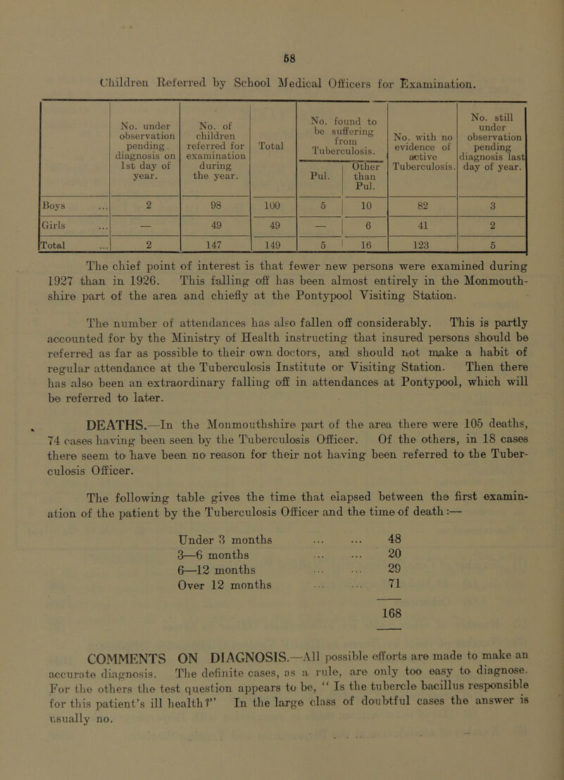 Cliildren Eeferred by School Medical OHicers for Examination. No. under observation pending. diagnosis on 1st day of year. No. of children referred for examination during the year. Total No. found to be suffering from Tuberculosis. No. with no evidence of active Tuberculosis. No. still under observation pending diagnosis last day of year. Pul. Other than Pul. Boys 2 98 100 5 10 82 3 Girls — 49 49 — 6 41 2 Total 2 147 149 5 1 16 123 5 The chief point of interest is that fewer new persons were examined during 1927 than in 1926. This falling off has been almost entirely in the Monmouth- shire part of the area and chiefly at the Pontypool Visiting Station. The number of attendances has also fallen off considerably. This is paxtly accounted for by the Ministry of Health instructing that insured persons should be referred as far as possible to their own doctors, amd should n^ot make a habit of regular attendance at the Tuberculosis Institute or Visiting Station. Then there has also been an extraordinary falling off in attendances at Pontypool, which will be referred to later. DEATHS.—In the Monmouthshire part of the area there were 105 deaths, 74 cases having been seen by the Tiiberculosis Officer. Of the others, in 18 cases there seem to have been no reason for their not having been referred to the Tuber- culosis Officer. The following table gives the time that elapsed between the flrst examin- ation of the patient by the Tuberculosis Officer and the time of death:— Under 3 months 48 3^—6 months 20 6—12 months 29 Over 12 months 71 168 COMMENTS ON DIAGNOSIS.—All possible efforts are made to make an accurate diagnosis. Tlie definite cases, os a rule, are only too easy to diagnose. For the others the test question appears to be, “ Is the tubercle bacillus responsible for this patient’s ill health?” In the large class of doubtful cases the answer is usually no.