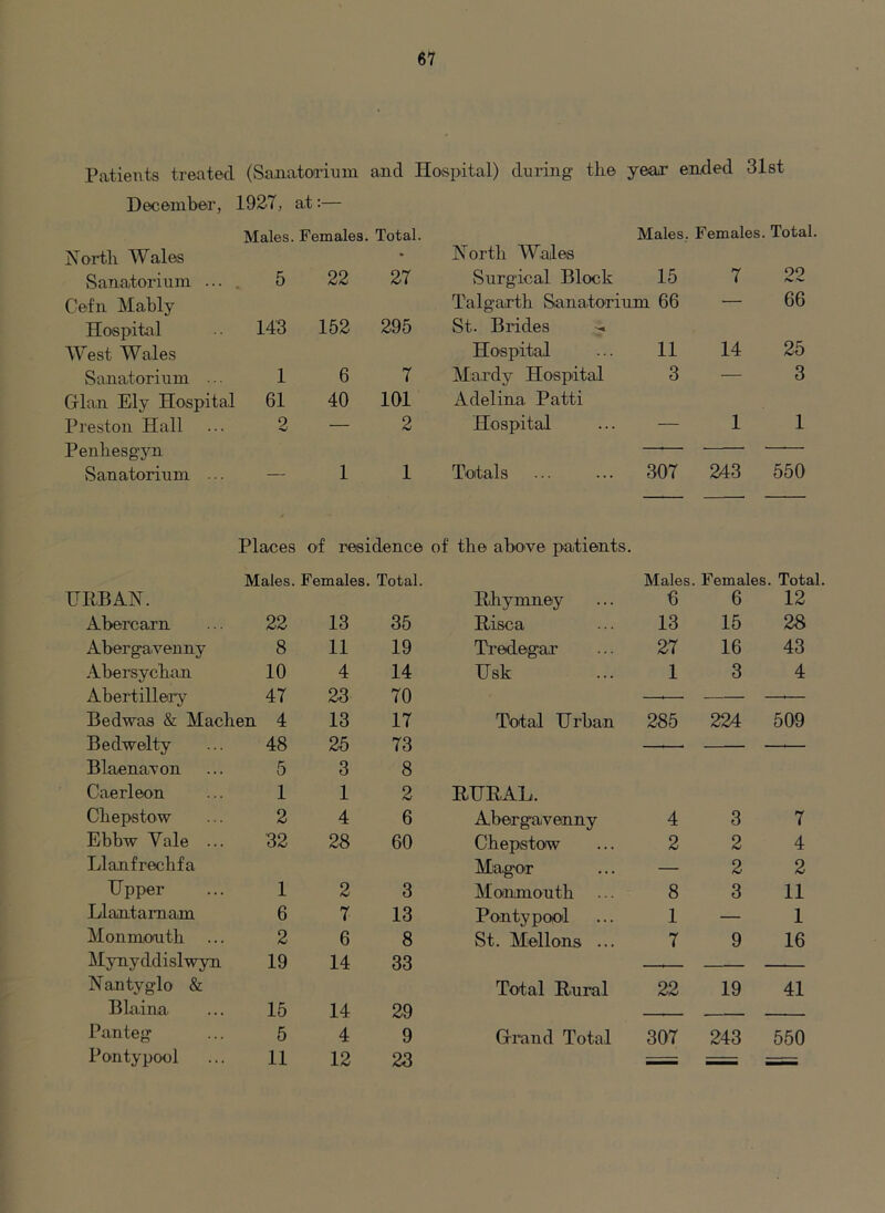 Patients treated (Sanatoa'inm and Hospital) during tlie year ended Slst December, 1927, at:— Males. Females. Total. Males. Females. Total. North Wales • N orth W ales Sanatorium ... 5 22 27 Surgical Block 15 7 09 Cefn Mably Talgarth Sanatorium 66 — 66 Hospital 143 152 295 St. Brides ^ West Wales Hospital 11 14 25 Sanatorium ... 1 6 7 Mardy Hospital 3 — 3 Gian Ely Hospital 61 40 101 Adelina Patti Preston Hall 2 — 2 Hospital — 1 1 Penhesgyn Sanatorium ... — 1 1 Totals 307 243 550 Places of residence of the above patients. Males. Females. Total. Males. Females. Total UEBAN. Ehymney 6 6 12 Abercarn 22 13 35 Hisca 13 15 28 Abergavenny 8 11 19 Tredegar 27 16 43 Abersycban 10 4 14 Hsk 1 3 4 Abertillery 47 23 70 — Bedwas & Macben 4 13 17 Total Urban 285 224 509 Bedwelty 48 25 73 Blaenavon 5 3 8 Caerleon 1 1 2 HXJEAE. Chepstow 2 4 6 Abergavenny 4 3 7 Ebbw Vale ... 32 28 60 Chepstow 2 2 4 Llanfrechfa Magor — 2 2 Upper 1 2 3 Monmouth 8 3 11 Llantamam 6 7 13 Pontypool 1 — 1 Monmooith ... 2 6 8 St. Mellons ... 7 9 16 Mynyddislwyn 19 14 33 Nantyglo & Total E-ural 22 19 41 Blaina. 15 14 29 Panteg 5 4 9 Grand Total 307 243 550 Pontypool 11 12 23