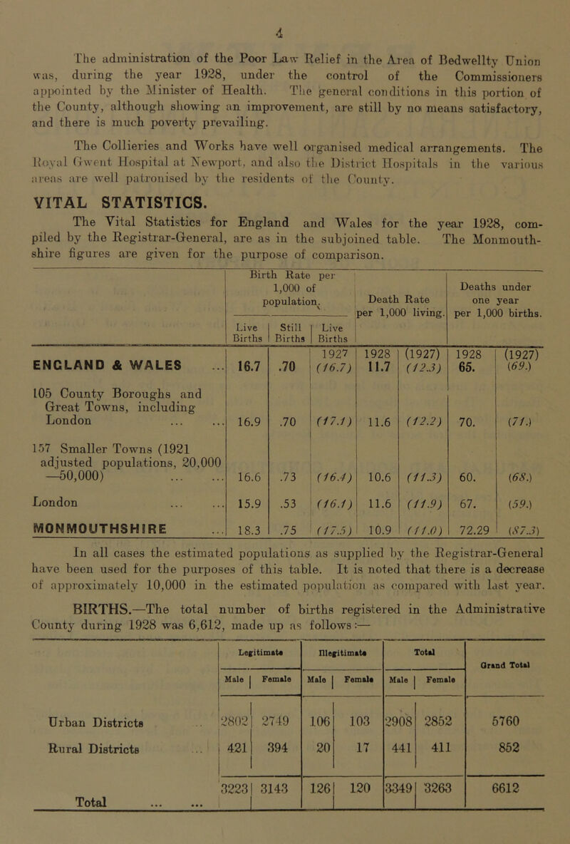 The administration of the Poor Lan* Relief in the Area of Bedwellty Union was, during the year 1928, under the control of the Commissioners apiwinted by the Minister of Health. The general coTiditions in this portion of the County, although showing an impixDvement, are still by noi means satisfactory, and there is much poverty prevailing. The Collieries and Works have well organised medical arrangements. The Royal Gwent Hospital at Newport, and also the Distiict Hospitals in the various areas are well patronised by the residents of tlie County. VITAL STATISTICS. The Vital Statistics for England and Wales for the year 1928, com- piled by the Registrar-General, are as in the subjoined table. The Monmouth- shire figures are given for the purpose of comparison. Birth Rate per 1,000 of population. Death Rate per 1,000 living. Deaths under one year per 1,000 births. Live Births Still Births Live Births 1927 1928 (1927) 1928 (1927) ENGLAND & WALES 16.7 .70 (^6.7) 11.7 (12.3) 65. (A9.) 105 County Boroughs and Great Towns, including London 16.9 .70 (17.1) 11.6 (12.2) 70. (71.) 157 Smaller Towns (1921 adjusted populations, 20,000 —50,000) 16.6 .73 (16.4) 10.6 (11.3) 60. (68.) London 15.9 .53 (16.1) 11.6 (11.9) 67. (59.) MONMOUTHSHIRE 18.3 .75 (17.5) 10.9 (11.0) 72.29 (87..)) In all cases the estimated populations as supplied by the Registrar-General have been used for the purposes of this table. It is noted that there is a decrease of approximately 10,000 in the estimated population as compared with last year. BIRTHS.—The total number of births registered in the Administrative County during 1928 was 6,612, made up as follows:— Lefitimtt* niefitimata Total Orand Total Male 1 Female Male Female Male Female Urban Districts 2802 2749 106 103 2908 2852 5760 Rural Districts 431 394 20 17 441 411 862 Total K23 1 3143 126 120 3349 3263 6612