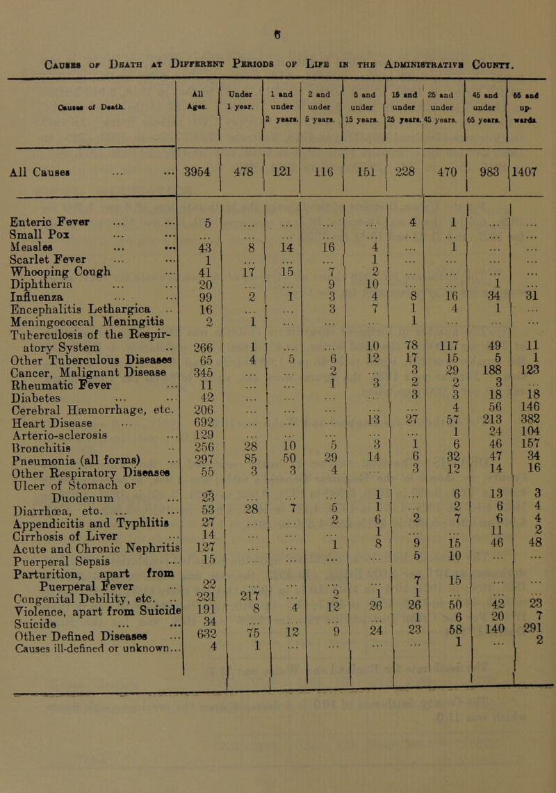 c Cauibs or Death at Diffkrbnt Pbrioob of Life in the AoMiNiaTRATiva Coohtt. Oauaaa of Dsath. AU Ag«s. Under 1 year. 1 and under 1 yeari. 2 and under 5 yaari. 5 and under .5 yeara. 2 All Causes 1 3954 1 1 478 1 1 121 116 151 1 1 Enteric Fever 5 Small Poi Measles 43 8 14 16 4 Scarlet Fever 1 1 Whooping Cough 41 17 15 7 2 Diphtheria 20 . . . 9 10 Influenza 99 2 1 3 4 Encephalitis Lethargica 16 •. . . • . 3 7 Meningococcal Meningitis Tuberculosis of the Reepir- 2 1 . . . 1 atory System 266 1 . .. ... 1 6 10 Other Tuberculous Diseases 65 4 5 12 Cancer, Malignant Disease 345 2 Rheumatic Fever 11 .. • .. . 1 3 Diabetes 42 • > . Cerebral Hecmorrhage, etc. 206 i3 Heart Disease 692 .. . Arterio-sclerosis 129 . . . 3 Bronchitis 256 28 10 5 Pneumonia (all forms) 297 86 50 29 14 Other Respiratory Diseases Ulcer of Stomach or 55 3 3 4 Duodenum 23 ! - 1 Diarrhoea, eto. ... 53 28 7 5 1 Appendicitis and Typhlitis 27 ! ••• 2 6 1 Cirrhosis of Liver 14 ... 1 Acute and Chronic Nephritis 127 ... 1 8 Puerperal Sepsis Parturition, ^art from Puerperal Fever 15 • • • ... 22 217 ... 0 1 26 Congenital Debility, etc. 221 4 Violence, apart from Suicide 191 8 12 Suicide 34 7*5 12 ”9 24 Other Defined Diseases 632 Causes ill-defined or unknown.. 4 1 15 and under I 25 and under 45 years. 45 and under 65 years. 8 1 1 78 17 3 2 3 2i i 6 3 9 6 7 1 26 I 23 470 1 i 16 4 117 15 29 2 3 4 57 1 6 32 12 6 2 7 15 10 15 60 6 58 1 65 and up- wards. 983 1407 1 34 1 49 5 188 3 18 56 213 24 46 47 14 13 6 6 11 46 42 20 140 31 11 1 123 18 146 382 104 157 34 16 3 4 4 2 48 23 7 291 2
