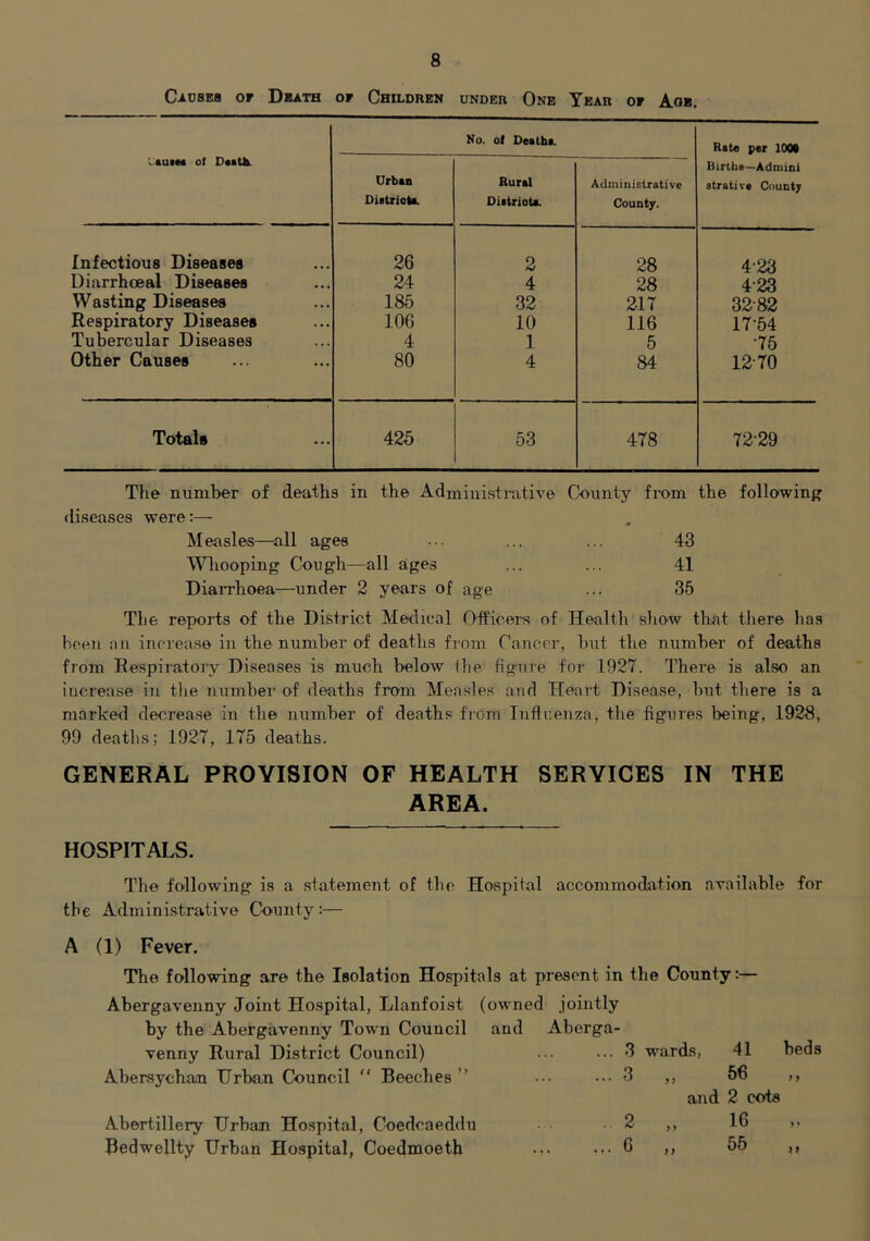 Cadses of Death of Children under One Year of Aob. CtUlM Oi 0«*th. Urbui Distriota. No. o( Death!. Rural Diitriota. Administrative County. Rate per lOM Births—Admini strati rs County Infectious Diseases 26 2 28 4-23 Diarrhoeal Diseases 24 4 28 4-23 Wasting Diseases 185 32 217 32-82 Respiratory Diseases 106 10 116 17-54 Tubercular Diseases 4 1 5 •75 Other Causes 80 4 84 12-70 Totals 42b 53 478 72-29 The number of deaths in the Administrative County (iiseases were;— Measles—^all ages Whooping Coogh—all ages Diarrhoea—under 2 years of age from the following 43 41 35 The reports of the District Medical Officers of Health show that there has been an increase in the number of deaths from rauccr, but the number of deaths from Respiratory Diseases is much below tlie figure for 1927. There is also an increase in tlie number of deaths from Measles and Heart Disease, but there is a marked decrease in the number of deaths from Inflcenza, the figures being, 192-8, 99 deaths; 1927, 175 deaths. GENERAL PROVISION OF HEALTH SERVICES IN THE AREA. HOSPITALS. The following is a statement of the Hospital accommodation available for the Administrative County:— A (1) Fever. The following are the Isolation Hospitals at present in the County:— Abergavenny Joint Hospital, Llanfoist (owned jointly by the Abergavenny Town Council and Aberga- venny Rural District Council) ... 3 wards, 41 beds Abersychan Urban Council  Beeches” ... 3 ,, 56 ,, and 2 cots Abertillery Urban Hospital, Coedcaeddu , 2 „ 16 Bedwellty Urban Hospital, Coedmoeth ... 6 > > j >