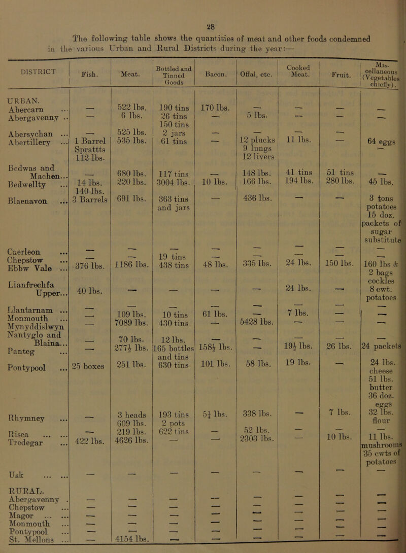 Tlie following table shows the quantities of meat and other foods condemned in the various Urban and Rural Districts during the year:— DISTRICT Fish. Meat. Bottled and Tinned Bacon. Offal, etc. Cooked Meat. Fruit. Mis,. oellaneous (Vegetables (Joods chiefly). URBAN. 522 lbs. Abercam — 190 tins 170 lbs. — — —■ Abergavenny .. 0 lbs. 525 lbs. 26 tins 150 tins 5 lbs. — Abersychan ... 2 jars — — Abertillery ... 1 Barrel 535 lbs. 61 tins — 12 plucks 11 lbs. — 64 eggs Sprattts 9 lungs 112 lbs. 12 livers Bedwas and ItfapyiATi 680 lbs. 117 tins 148 lbs. 41 tins 51 tins Bedwellty 14 lbs. 140 lbs. 220 lbs. 3004 lbs. 10 lbs. 166 lbs. 436 lbs. 194 lbs. 280 lbs. 45 lbs. Blaenavon 3 Barrels 691 lbs. 363 tins and jars 3 tons potatoes 15 doz. packets of sugar substitute Caerleon — —■ — ■- ' — Chepstow Ebbw Vale ... 3T6 lbs. 1186 lbs. 19 tins 438 tins 48 lbs. 335 lbs. 24 lbs. 150 lbs. 160 lbs & 2 bags Lianfrechfa Upper... 40 lbs. — — —■ — 24 lbs. — cockles 8 cwt. jiotatoes Llantamam ... Monmouth Mynyddislwyn 109 lbs. 7089 lbs. 10 tins 430 tins 61 lbs. 5428 lbs. 7 lbs. — ’ ” Nantyglo and Blaina... Panteg —' 70 lbs. 277^ lbs. 12 lbs. 165 bottles and tins 158J lbs. —■ 19} lbs. 26 lbs. 24 packets Pontypool 25 boxes 251 lbs. 630 tins 101 lbs. 58 lbs. 19 lbs. 7 lbs. 24 lbs. cheese 51 lbs. butter 36 doz. eggs 32 lbs. flour Rhymney —• 3 heads 609 lbs. 193 tins 2 pots 51 lbs. 338 lbs. R isca Tredegar 422 lbs. 219 lbs. 4626 lbs. 622 tins —■ 52 lbs. 2303 lbs. — 10 lbs. 11 lbs. mushrooms 35 cwts of potatoes Usk — — — RURAL. Ahergavenny . — — — — Chepstow — — — ' Magor —. —• —■ ' ■ Monmouth •—. —■ —' ■ Pontypool — — — — ■ ' St. Mellons ... 4154 lbs. — ZL—J: