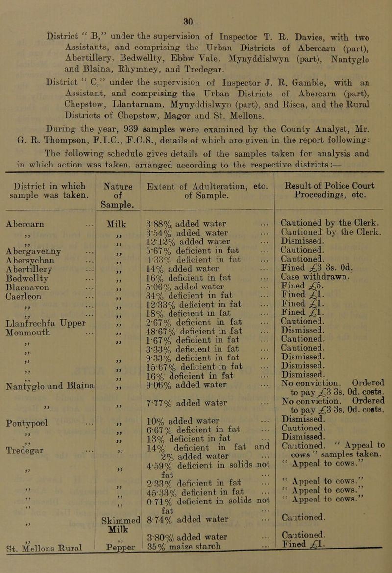 District “ B,” under the supervision of Inspector T. R. Davies, with two Assistants, and comprising the Urban Districts of Abercarn (part), Ahertilleiy, Bedwellty, Ebbw Yale, Mynyddislwyn (part), Nantyglo and Blaina, Ehymney, and Tredeg-ar. District “ C,” under the supervision of Inspector J. R. Gamble, with an Assistant, and comprising the Urban Districts of Abercam (i>art), Chepstow, Llantamam, Mynyddislwyn (part), and Risca, and the Rural Districts of Chepstow, Magor and St. Mellons. During the year, 939 samples were examined by the County Analyst, Mr. G. R. Thompson, F.I.C., F.C.S., details of which are given in the report following: The following schedule gives details of the samples taken for analysis and in which action was taken, arranged according to the respective districts:— District in which sample was taken. Abercarn Abergavenny Abersychan Abertillery Bedwellty Blaenavon Caerleon yy yy Llanfrechfa Upper Monmouth yy yy yy Nantyglo and Blaina Pontypool Tredegar >> >> St. Mellons Rural Nature of Sample. Extent of Adulteration, etc. of Sample. Milk 3'88%, added water 3'54% added water 1212% added water 5‘67% deficient in fat 4'33% deficient in fat 14% added water 16% deficient in fat 5‘06% added water 34% deficient in fat 12’33% deficient in fat 18% deficient in fat 2‘67% deficient in fat 48'67% deficient in fat 1'67% deficient in fat 3*33% deficient in fat 9‘33% deficient in fat 15'67% deficient in fat 16% deficient in fat 9 06% added water 7-77% added water : 10% added water 6-67% deficient in fat 13% deficient in fat ,, ^ 14% deficient in fat 2% added water ,, j 4 59% deficient in solids nO't fat „ ■ 2-33% deficieut in fat ,, 45 33% deficient in fat 0-71% deficient in solids not ” fat Skimmed 8-74% added water Milk ,, 3-80%l added water Pepper 35% maize starch yy yy yy yy yy yy yy y y yy yy yy yy yy yy yy yy yy yy yy yy and Result of Police Court Proceedings, etc. Cautioned by the Clerk. Cautioned' by the Clerk. Dismissed. Cautioned. Cautioned. Fined ^3 3s. Od. Case withdrawn. Fined ^5. Fined ;£1. Fined ^1. Fined £1. Cautioned. Dismissed. Cautioned. Cautioned. Dismissed. Dismissed. Dismissed. No conviction. Ordered to pay 3s. Od. costs. No conviction. Ordered to pay ;£3 3s. Od. costs. Dismissed. Cautioned. Dismissed. Cautioned. “ Appeal to cows ’’ samples taken.  Appeal to cows.” ” Appeal to cows.” ” Appeal to cows.” “ Appeal to cows.” Cautioned. Cautioned. Fined ;^1.