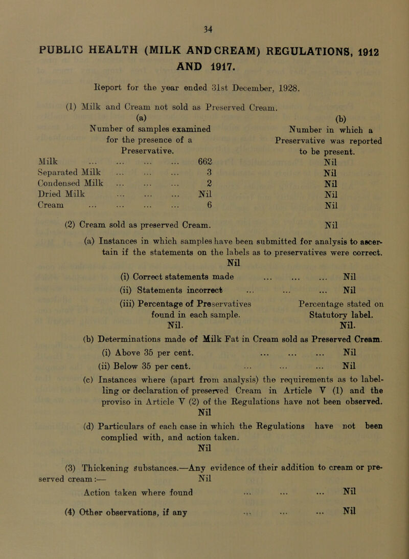 PUBLIC HEALTH (MILK AND CREAM) REGULATIONS, 1912 AND 1917. Report for the year ended 31st December, 1928. (1) Milk and Cream not sold as Preserved Cream. (a) (b) Number of samples examined Number in which a for the presence of a Preservative was reported Preservative. to be present. Milk 662 Nil Separated Milk 3 Nil Condensed Milk 2 Nil Dried Milk Nil Nil Cream 6 Nil (2) Cream sold as preserved Cream. Nil (a) Instances in which samples have been submitted for analysis to ascer- tain if the statements on the labels as to preservatives were correct. Nil (i) Correct statements made Nil (ii) Statements incorrect ... ... ... Nil (iii) Percentage of Preservatives Percentage stated on found in each sample. Statutory label. Nil. Nil. (b) Determinations made of Milk Fat in Cream sold as Preserved Cream. (i) Above 35 per cent. ... ... ... Nil (ii) Below 35 percent. ... ... ... Nil (c) Instances where (apart from analysis) the requirements as to label- ling or declaration of presented Cream in Article V (1) and the proviso in Article V (2) of the Regulations have not been observed. Nil (d) Particulars of each case in which the Regulations have not been complied with, and action taken. Nil (3) Thickening substances.—Any evidence of their addition to cream or pre- served cream:— Nil Action taken where found ••• ••• ••• Nil (4) Other observations, if any ••• ••• Nil