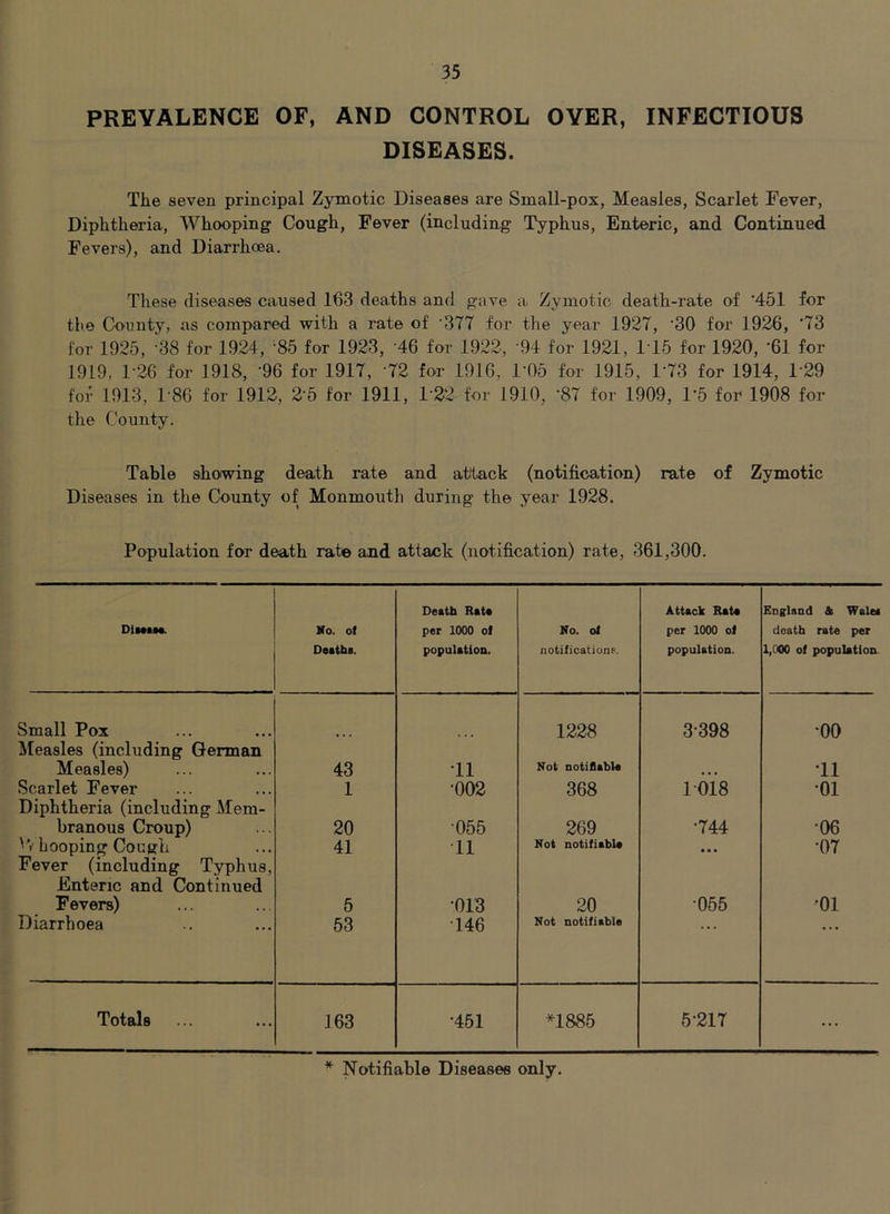 PREVALENCE OF, AND CONTROL OYER, INFECTIOUS DISEASES. The seven principal Zymotic Diseases are Small-pox, Measles, Scarlet Fever, Diphtheria, AVhooping Cough, Fever (including Typhus, Enteric, and Continued Fevers), and Diarrhoea. These diseases caused 163 deaths and gave a Zymotic death-rate of ’451 for tlie County, as compared with a rate of '377 for the year 1927, ‘30 for 1926, '73 for 1925, -38 for 1924, 85 for 1923, 46 for 1922, 94 for 1921, 1T5 for 1920, -61 for 1919, 1-26 for 1918, '96 for 1917, 72 for 1916, 1-05 for 1915, 1-73 for 1914, 1-29 foi- 1913, 1-86 for 1912, 2 5 for 1911, 1'22 for 1910, '87 for 1909, 1-5 for 1908 for the County. Table showing death rate and attack (notification) rate of Zymotic Diseases in the County of Monmouth during the year 1928. Population for death rat© and attack (notification) rate, 361,300. DIsmm. Mo. ot Oeatlii. Death Rata per 1000 ol population. Mo. ol notifications. Attack Rata per 1000 of population. England A Walei death rate per 1,000 of population. Small Pox 1228 3-398 •00 iteasles (including German Measles) 43 T1 Not notiflabla •11 Scarlet Fever 1 •002 368 i-ois •01 Diphtheria (including Mem- branous Croup) 20 •055 269 •744 •06 ' V hooping Cough 41 •11 Not notifiable • • a •07 Fever (including Typhus, Enteric and Continued Fevers) 5 •013 20 •065 •01 Diarrhoea 63 •146 Not notifiable Totals 163 •451 *1885 5-217 ... * Notifiable Diseases only.