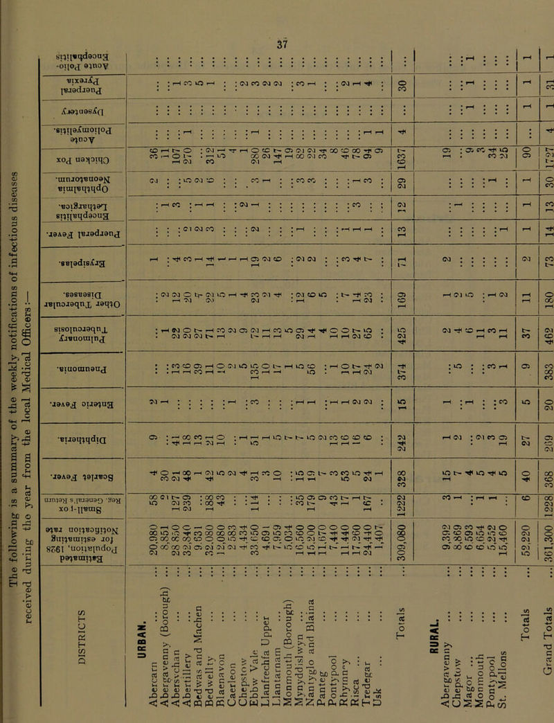 le following is a summary of the weekly notifications of infectious diseases diiring the year from the local Medical Officers:— A ^3 <u 0} o <u (h lBJ9dJ9nj 3Cj9<Sa98jJfl •si^iieiCtQOtioj g^noy X0({ u93^^Iqo •uinjo^'BUog^ Binuflipildo •BoiSxeqcjgq si^iiBqdgoug •a9A9^j iBjgdjgnj '8B|9dlB3(j3 •B9BB98IQ jBinojgqnx Jaq'SO 8iso'[nojaqnj^ ifjsnonxpj •Biuooingaj •J9A9^J ou9ina •BU9q;jqdta •J9A9J ^gjjBog ujniay s,]BJ3U9Q ’38^ xo l-^iBcag WSBJ noi'^'Bogi'joj^ Sm^BuiT^Ba joj Sc-ei ‘uoijBindoj paSBuipBa {/} H U Ci H CO : t—I CO urs •—< eo (M C^J ; Cvj I CO I-H O CO —' O t- f-H 03 0J^'TrHOCCb-as0J<MTJiQ0C0C30'^05 r-.ijO C003-^I—loocvaco CO (M rH oa : o <03 -os CO : CO CO CO o CO t-- CO CO Oi <03 T—( CO : <03 • CO <?1 <03 CO : <M •—I tTtICOi—(O3<03CO : <03 <03 CO •d't- ;<03<03Ot:j-<03U0i—l-tic0i03Tti :<03eOkr: —*<co : . I—I '03 cot 03 . F—( . t—( (03 . (03 CO 03 CO •T-IWOb-i—ICO(03i33C03i—<C0iO03'!*''.*<OOt't0 * . (03<03<03C-i—( l—r-trH <03rH I—<1—(03C0 . •C0COO3I—I0 03t0tc0l-' ■ r—I CO CO r—i — I—(lo CO to O <03 rH 0^ (03 : iH ; CO ; rH iH 03 <03 : to <03 CO 30 Xi be o o o ca c 03 JS u n S ! H 03 a Cu p ' C3£ ; D o G ni V) Ic o CD ° C C «1 'I' XI CJ > bo- i/i 03 rO < 03 03 rO JQ na £■ 03 « f/5 rt t: & 03 n3 rO U <:cQ 03 rt P C — > 03 CC > c > OJ XI rt 03 ^ PQCD c ^ o ^ a rt X ^ ^ CD G-o 5 CS </) o f- o (-1 • iS o ■o o o c •H tjD a a ^ *>% qj ^ C ^r? c c OJ bjc a; >'bj’Sr3< U I/} i: .‘12 uuwppSlszpnfitetiaHP > ! c? ^ bo u Do 4; 4; • 3 ^ S o E bo c ns O </3 - § c ro a' 05 'cocci—«o :f—ti—<f-Hioi>-i>»xo(>3coco^oco : • tJH r-^ f-H ^ f-H • iO r-< rH • 03 ■it 03 rH O-I : CO 05 • t- w 209 -itOrHCXF—l<03tO(03'^rHCOO •tOCil^COCOlO'cilrH 00 to tit to -it to 0 00 CO<03'*l -it CO —(SiHtH to Cv3 Cv) rH ■it CO CO CO oocit^(a3 rooco ; rH : : !to<73C3cot-rHtH <03 CO 1 rH CD CO 0 CvjrO.OO'^..—1 cC. (03 • « <?0 i-H rH rH rH 03 CVJ rH OiHOO — OOcO-ttO — OSH'OOOOOOOC- 0 <03 03 CO ■*< CV3 0 0 0 OOtOiO'fCO<300000COiO<a3tOCOCOOl-^'fH'CDH0 00 <33 CO 03 to >0 CO <03 0 ooooccocoocr>tO'Hcoco<a3 0to:o3coH<'i'<03Tri-i 0 CO 00 to CO <03 ■it CM CO 0 0(5 <30 <oi 03 (03 03 (03 H< CO -Fi UO CO to P iH ^ C- -it —* 05 <33 00 CO cb to to cvf 0^ CO CC CO rH rH rH rH 0 rH to CO CO CO <33 03 CO Ht to CO 03 O <03 <03 1 (03 lO (03 <03 X I CO ' ; to CO : : CO <03 iH CO <33 to (03 C - o CO CO Ht CO O 00 (03 CO ■it CO <30 CO o <03 in rt o H X) c nS o