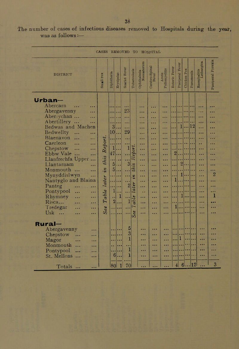‘ITie number of cases of infectious diseases removed to Hospitals during tbe year, was as follows:— CASES REMOVED TO HOSPITAL Cerebro-Spinal Fever Acute Poliomyelitis Enteric Fever Puerperal Fever Chicken Pox a *H o a 9 o a Ph Encephalitis Lethargica ... ... ... 1 ... 12 ... ... ... ... ... ... •• ... 2 ... ... ... ... 0 ... ... ... ... 1 a • • • a • ... ... . . . 1 ... ... ... ... ... ... ... 1 ... ... ... ... ... 1 ... ... ... ... ... • • • ... 1 ... ... ..a ... ... 6 .. 12 ... DISTRICT =3 a CQ oJ « A c. O IS 0) a u o 9 CU Urban— Abercarn Abergavenny Aber.'Vchan ... Abertillery ... Bedwas and Machen Bedwellty ... Blaenavon ... Caerleon Chepstow Ebbw Vale ... Llanfrechfa Upper ... Llantarnam Monmouth ... Mynyddislwyn Nantyglo and Blaina Panteg Pontypool ... Rhymney Risca... Tredegar Usk Rural— Abergavenny Chepstow Magor Monmouth ... Pontypool ... St. Mellons ... Totals ... w o g; ►Si •+.* rO <)> 00 3 10 1 47 5 5 80 23 29 V 70 V O </>
