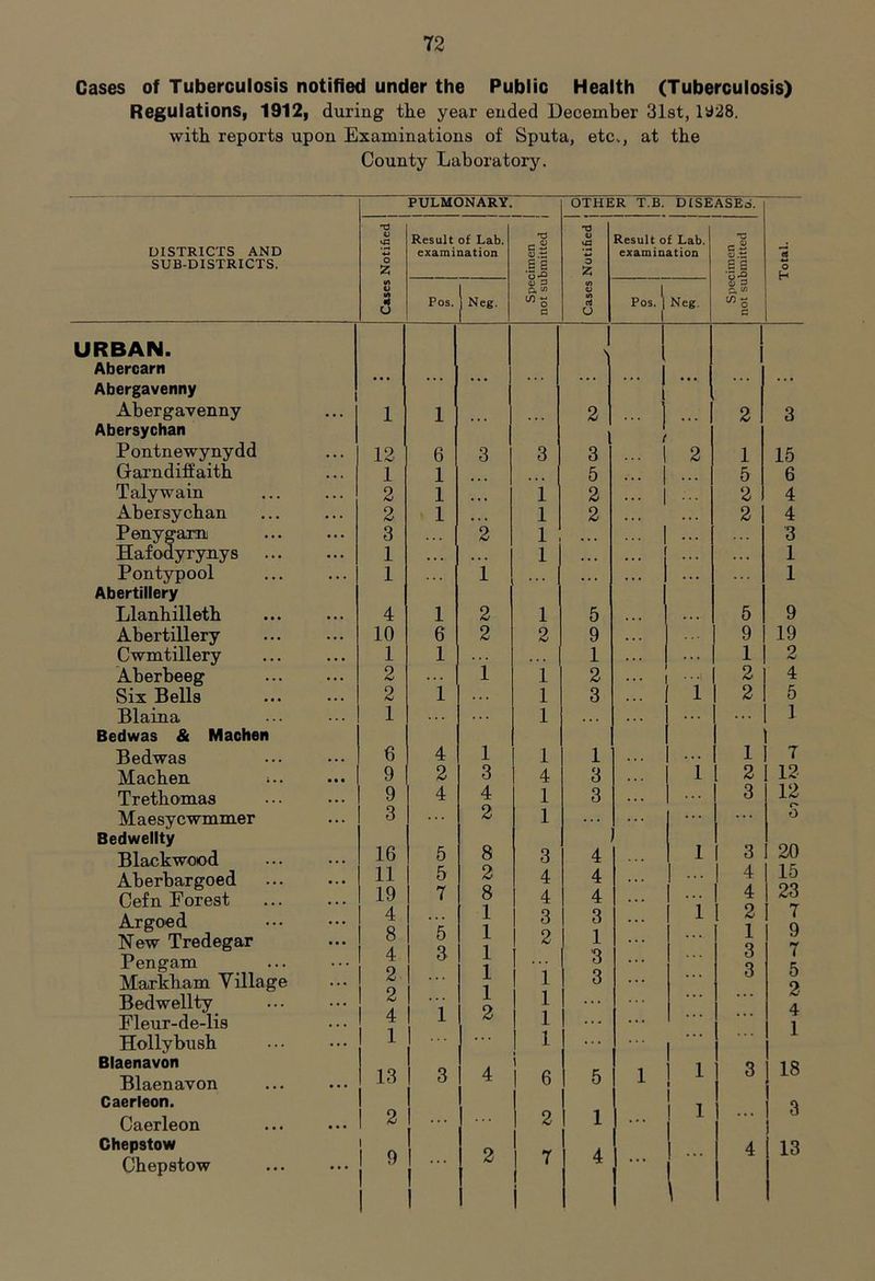 Cases of Tuberculosis notified under the Public Health (Tuberculosis) Regulations, 1912, during the year ended December Slat, 1^28. with reports upon Examinations of Sputa, etc., at the County Laboratory. DISTRICTS AND SUB-DISTRICTS. URBAN. Abercarn Abergavenny Abergavenny Abersychan Pontnewynydd Garndiffaith Talywain Abersychan Penygaxin Haf odyrynys Pontypool Abertillery Llanhilleth Abertillery Cwmtillery Aberbeeg Six Bells Blaina Bedwas & Machen Bedwas Machen Trethomaa Maesycwmmer Bedwellty Blackwood Aberbargoed Cefn Forest Argoed New Tredegar Pengam Markham Village Bedwellty Fleur-de-lis Hollybush Blaenavon Blaenavon Caerleon. Caerleon Chepstow Chepstow PULMONARY. Ckses Notified Result of Lab. examination Specimen not submitted Pos. 1 Neg. 1 1 ... ... 12 6 3 3 1 1 • • • ... 2 1 • • • 1 2 1 • • • 1 3 . .. 2 1 1 • • . • •» 1 1 ... 1 4 1 2 1 10 6 2 2 1 1 2 i 1 2 i .. . 1 1 1 6 4 1 1 9 2 3 4 9 4 4 1 3 2 1 16 5 8 3 11 5 2 4 19 7 8 4 4 ..» 1 3 8 5 1 2 4 3 1 2 1 1 2 1 1 4 1 2 1 1 ... 1 13 3 4 i 6 2 ... 2 9 2 7 i OTHER T.B. DISEASES. 1 Total. j Cases Notified j 1 Result of Lab. examination 1 Specimen not submitted Pos. Neg. > 2 ... i 2 3 1 3 ... 1 2 1 15 5 ... 1 ... 5 6 2 ... 1 ... 2 4 2 2 4 • • < 3 • • • • • • 1 ... ... ... 1 5 5 9 9 ... 9 19 1 ... . . * 1 2 2 • • 2 4 3 1 2 5 ... ... 1 1 1 1 1 7 3 i 2 12 3 ... 3 12 ... ... ... o 4 1 3 20 4 4 15 4 • •» 4 23 3 1 2 7 1 ... 1 9 3 3 7 3 ... 3 5 •.. 2 ... ... 4 1 5 1 1 t 3 18 1 ... 1 ... 3 4 ... 4 13