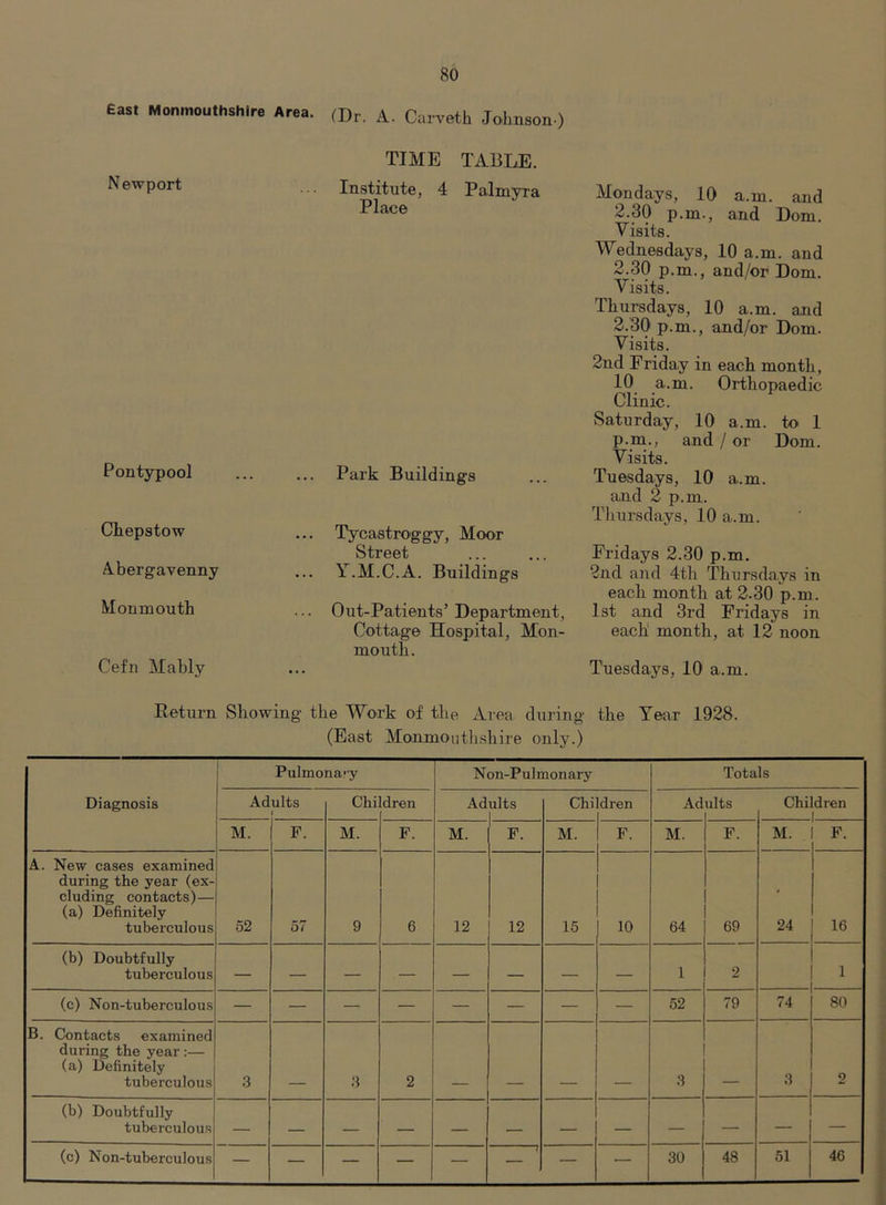 East Monmouthshire Area. Newport Pontypool Chepstow A.bergavenny Mourn outh Cefn Mably (Dr. A. Carveth Johnson-) TIME TABLE. Institute, 4 Palmyra Place Park Buildings Tycastroggy, Moor Street Y.M.C.A. Buildings Out-Patients’ Department, Cottage Hospital, Mon- mouth. Mondays, 10 a.m. and 2.30 p.m., and Dom. Visits. Wednesdays, 10 a.m. and 2.30 p.m., and/or Dom. Visits. Thursdays, 10 a.m. and 2.30 p.m., and/or Dom. Visits. 2nd Friday in each month, 10 a.m. Orthopaedic Clinic. Saturday, 10 a.m. to 1 p.rn., and / or Dom. Visits. Tuesdays, 10 a.m. and 2 p.m. Thursdays, 10 a.m. Fridays 2.30 p.m. 2nd and 4th Thursdays in each month at 2.30 p.m. 1st and 3rd Fridays in each month, at 12 noon Tuesdays, 10 a.m. Eeturn Showing the Work of tlie Area during the Year 1928. (East Monmouthshire only.) Diagnosis Pulmonary Non-Pulmonary Totals Adults 1 Chi dren Ad ults Chi dren Ad ults Children 1 M. F. M. F. M. F. M. F. M. F. M. F. A. New cases examined during the year (ex- cluding contacts)— (a) Definitely tuberculous 52 57 9 6 12 12 15 10 64 69 24 16 (b) Doubtfully tuberculous 1 2 1 (c) Non-tuberculous 52 79 74 80 B. Con^cts examined during the year:— (a) Definitely tuberculous .3 3 2 3 3 2 (b) Doubtfully tuberculous (c) Non-tuberculous r 30 48 51 46