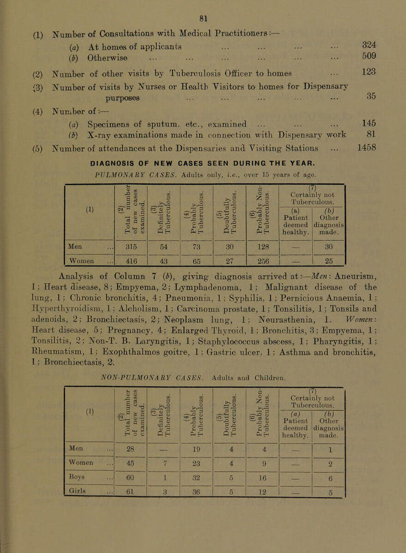 (1) Number of Consultations witb Medical Practitioners:— (a) At homes of applicants ... ... ... ••• 324 (l>) Otherwise ... ... ... ... . • • • • • 509 (2) Number of other visits by Tuberculosis Officer to homes ... 123 (3) Number of visits by Nurses or Health Visitors to homes for Dispensary purposes .■ ... ... ••• ••• 35 (4) Number of :— (a) Specimens of sputum, etc., examined ... ... ... 145 (l>) X-ray examinaiions made in connection with Dispensary work 81 (5) Number of attendances at the Dispensaries and Visiting Stations ... 1458 DIAGNOSIS OF NEW CASES SEEN DURING THE YEAR. PULMONARY CASES. Adults only, i.e., over 15 years of age. DIAGNOSIS OF NEW CASES SEEN DURING THE YEAR. PULMONARY CASES. Adults only, i.e., over 15 years of age. (1) (2) Total number of new cases examined. (3) Definitely Tuberculous. (4) ! Probably 1 Tuberculous. 1 1 (5) Doubtfully Tuberculous. (6) Probably Non- Tuberculous. (?) Certainly not Tuberculous. (a) Patient deemed healthy. (^) Other diagnosis made. Men 315 54 73 30 128 — 30 Women 416 43 65 27 256 — 25 Analysis of Column 7 (b), giving diagnosis arrived at:—: Aneurism, 1; Heart disease, 8; Empyema, 2; Lymphadenoma, 1; Malignant disease of the lung, 1; Chronic bronchitis, 4; Pneumonia, 1; Syphilis, 1; Pernicious Anaemia, 1; Hyperthyroidism, 1; Alcholism, 1; Carcinoma prostate, 1; Tonsilitis, 1; Tonsils and adenoids, 2; Bronchiectasis, 2; Neoplasm lung, 1; Neurasthenia, 1. Women: Heart disease, 5; Pregnancy, 4; Enlarged Thyroid, 1; Bronchitis, 3; Empyema, 1; Tonsilitis, 2; Non-T. B. Laryngitis, Ij Staphylococcus abscess, 1; Pharyngitis, 1; Rheumatism, 1; Exophthalmos goitre, 1; Gastric ulcer, 1; Asthma and bronchitis, 1; Bronchiectasis, 2. NON-PULMONARY CASES. Adults and Children. (1) (2) Total number of new cases examined. (3) Definitely Tuberculous. (4) Probably Tuberculous. (5) Doubtfully Tuberculous. (6) Probably Non- Tuberculous. ( Certai Tuber Patient deemed healthy. ') nly not culous. (b) Other diagnosis made. Men 28 — 19 4 4 — 1 Women 45 7 23 4 9 — 2 Boys 60 1 32 5 16 — 6 12 — 5