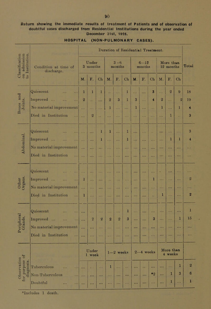 Return showing the immediate results of treatment of Patients and of observation of doubtful cases discharged from Residential Institutions during the year ended December 31st, 1928. HOSPITAL (NON-PULMONARY CASES). Duration of Residential Treatment. o o o CO 3 o *3 ^ Under 3 -ft 6—12 More than Total S.S'-S Condition at time of 3 months months months 12 months CO cd discharge. sgs M. F. Ch M. F. Ch M. F. Ch M. F. Ch Quiescent 1 1 1 1 3 2 9 18 c e3 Improved 2 ... 2 3 1 3 4 2 2 19 to C 2‘3 o No material improvement 1 1 1 1 4 K Died in Institution 2 1 3 Quiescent 1 1 1 . . . ... 3 .5 ’s Improved ... ... 1 1 ... ... 1 1 4 o •TS No material improvement ... ... ... ... ... ... ... ... < Died in Institution ... ... .... ... ... ... ... ... ... Quiescent ... ... ... * ... ^ § <D 2 Improved ... 1 . . 1 2 _r* 5 fcO No material improvement ... ... ... ... Died in Institution 1 ... ... ... ... 1 2 Quiescent 1 ... 1 15 2 TS Improved ... 2 2 2 2 3 ... ... 3 ... 1 a. 3 3 5 No material improvement . . ... ... ... ... ... ... ... ... ... (L Died in Institution ... ... ... ... ... ... ... ... ... i*-« 1 1 Jnde wee r k 1— 2 weeks 2- -4 weeks More than 4 weeks c ° .2 ® oi a o 2 So.® Tuberculous ... 1 ... •• ... .. ... ... 1 2 CO o. cs Ss- Non-Tuberculous ... ... ... ... ... ... ... ... •2 ... 1 3 6 Doubtful ... ... ... ... ... ... ... ... 1 1
