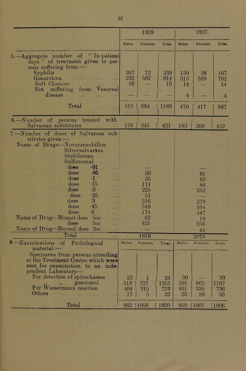 1928 1927. Males. Females. Total. Males. Females. ToUL 5.—Aggregate number of “ In-patieni days ” of treatment given to per- sons suffering from :— Syphilis 267 72 339 139 28 167 Gonorrhoea 232 582 814 313 389 702 Soft Chancre 16 — 16 14 — 14 Not suffering from Venereal 1 disease —' - - 4 — 4 Total 515 654 1 1169 ! 470 1 417 887 6.—Number of persons treated with 1 1 1 1 Salvarsan substitutes 176 245 421 183 1 269 1 452 7.—Number of doses of Salvarsan sub- stitutes given:— Name of Drugs—Novarsenobillon Silversalvarsan Stabilarsan Sulf arsenal doee -01 dose -06 30 81 dose •! 35 63 dose -15 111 84 dose *2 225 252 dose ’25 51 —— dose '3 216 279 dose -45 549 554 dose -6 174 447 Name of Drug—Dismet dose 'See 62 18 dose Icc 42-5 256 Name of Drug—Bicreol dose 2cc — 44 Total 1878 2078 8-^Examinations of Pathological Males. Females. Total. Males. Females. Total. material:— Specimens from persons attending at the Treatment Centre which were sent for examination to an inde- pendent Laboratory— For detection of spirochaetes 23 1 24 30 30 ,, gonococci 518 737 1255 505 662 1167 For Wassermann reaction 404 315 719 401 335 736 Others 17 5 22 23 10 33 Total 962 1 1058 1 1020 959 1007 1966