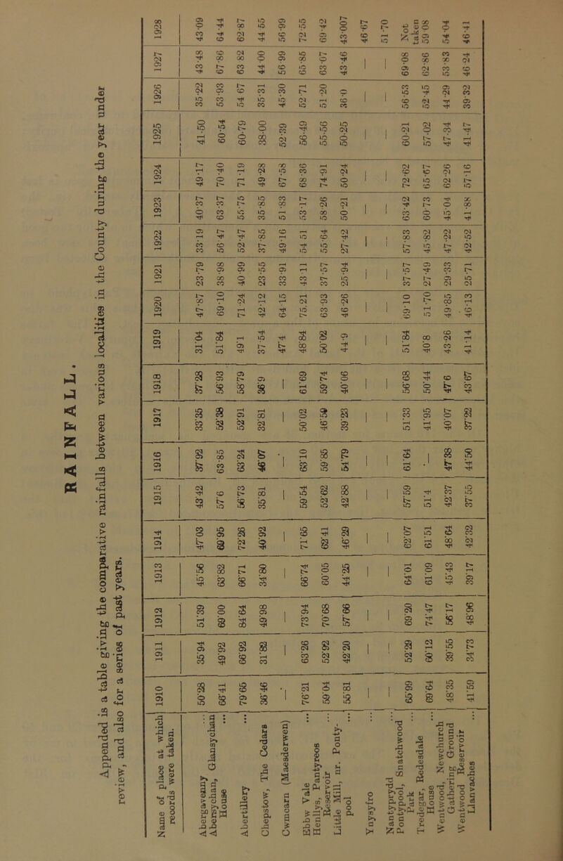 Appended is a table giving the comparative rainfalls between various localities in the County during the year under review, and also for a series of past years.