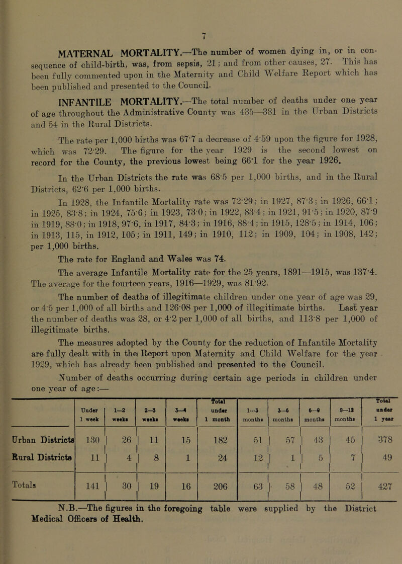 sequence of child-birth, was, from sepsis, 21; and from other causes, 27. This has been fully commented upon in the Maternity and Child Welfare Report which has been published and presented to the Council. INFANTILE MORTALITY.—The total number of deaths under one year of age throughout the Administrative County was 435—381 in the Urban Districts and 54 in the Rural Districts. The rate per 1,000 births was 67-7 a decrease of 4-59 upon the figure for 1928, which was 72 29. The figure for the year 1929 is the second lowest on record for the County, the previous lowest being 66’1 for the year 1926. In the Urban Districts the rate was 68 5 per 1,000 births, and in the Rural Districts, 62'6 per 1,000' births. In 1928, the Infantile Mortality rate was 72-29; in 1927, 87-3; in 1926, 66’1; in 1925, 83-8; in 1924, 75 6; in 1923, 73-0; in 1922, 83-4; in 1921, 91-5; in 1920, 87-9 in 1919, 88-0; in 1918, 97-6, in 1917, 84-3; in 1916, 88-4; in 1915, 128-5; in 1914, 106; in 1913, 115, in 1912, 105; in 1911, 149; in 1910, 112; in 1909, 104; in 1908, 142; per 1,000 births. The rate for England and Wales was 74. The average Infantile Mortality rate for the 25 years, 1891—1915, was r37’4. The average for the fourteen years, 1916—1929, was 81-92. The number of deaths of illegitimate children under one year of age was 29, or 4-5 per 1,000 of all births and 126-08 per 1,000 of illegitimate births. Last year the number of deaths was 28, or 4-2 per 1,000 of all births, and 113-8 per 1,000 of illegitimate births. The measures adopted by the County for the reduction of Infantile Mortality are fully dealt with in thei Report upon Maternity and Child Welfare for the year 1929, which has already been published and presented to the Council. Number of deaths occurring during certain age periods in children under one year of age:— Under 1 week 1-2 week! 2-3 week! 3-4 week! Total under 1 month 1—j monthi 3-4 months months 9—la months Total nndar 1 year Urban Districts 130 I 26 15 182 51 1 57 \ 43 45 '378 Rural Districts 11 • 1 8 1 24 12 ■ * 7 49 Totals 141 1 30 1 19 16 206 63 I- 58 ^1 48 52 427 N.B.—The figures in the foregoing table were supplied by the District Medical Officers of Health,