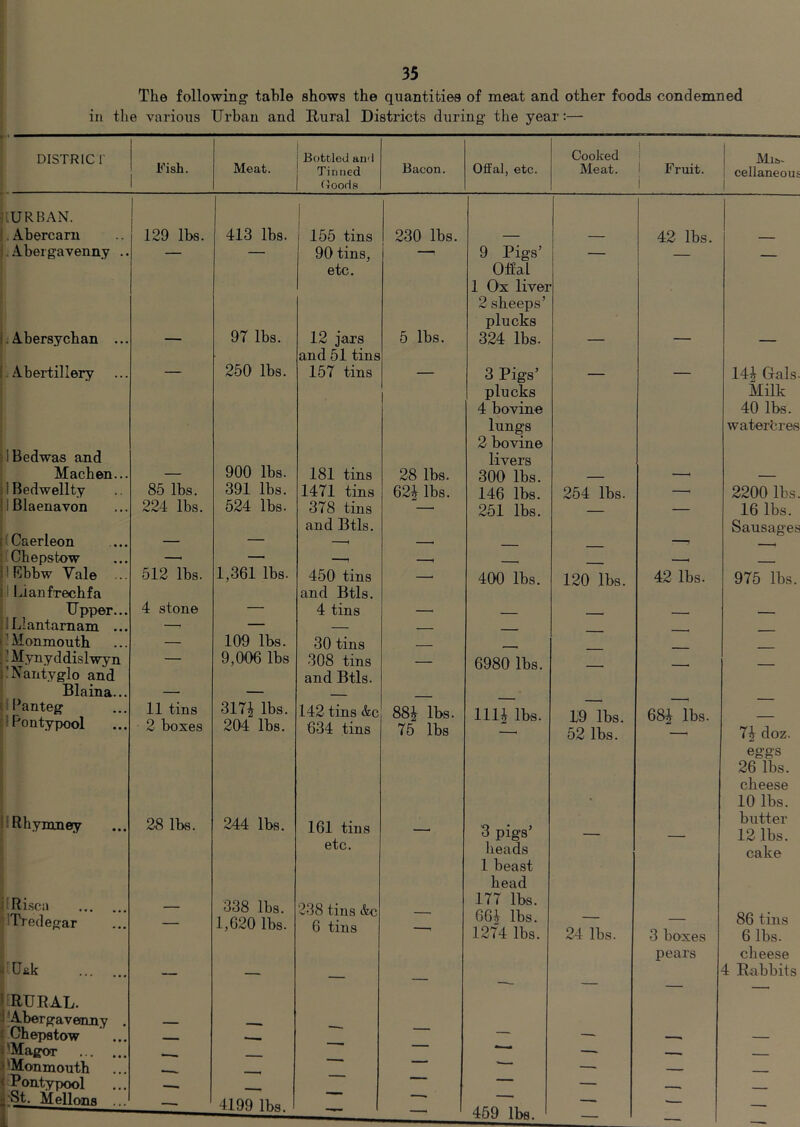 The following table shows the quantities of meat and other foods condemned in the various Urban and Rural Districts during the year:— r DISTRICr Fish. Meat. i j Bottled and Bacon. OfiEal, etc. Cooked 1 ! i Fruit. Mis,- Tinned Oooda Meat. cellaneouE i lURHAN. . Abercarn 129 lbs. 413 lbs. 1 1 155 tins 230 lbs. 42 lbs. .Abergavenny .. — — 90 tins. — 9 Pigs’ — - etc. Olfal 1 Ox liver 2 sheeps’ plucks |;Abersychan ... — 97 lbs. 12 jars and 51 tins 5 lbs. 324 lbs. — — Abertillery — 250 lbs. 157 tins — 3 Pigs’ — — 144 Gals. plucks Milk 4 bovine 40 lbs. lungs 2 bovine waterhres IBedwas and 900 lbs. livers Machen... — 181 tins 28 lbs. 300 lbs. —. — 1 Bedwellty 85 lbs. 391 lbs. 1471 tins 62J lbs. 146 lbs. 254 lbs. — 2200 lbs. IBlaenavon 224 lbs. 524 lbs. 378 tins —■ 251 lbs. — 16 lbs. and Btls. Sausages ICaerleon — — —, —, —1 (Chepstow —1 — —, , 1 Rbbw Vale ... 512 lbs. 1,361 lbs. 450 tins —i 400 lbs. 120 lbs. 42 lbs. 975 lbs. il Lianfrechfa and Btls. Upper... 4 stone — 4 tins - ILiantamam ... —■ — - ■ - ^Monmouth — 109 lbs. 30 tins ] Mynyddislwyn — 9,006 lbs 308 tins 6980 lbs. !Nantyglo and and Btls. Blaina... — — IPanteg (Pontypool 11 tins 2 boxes 317i lbs. 204 lbs. 142 tins &c 634 tins 88J lbs. 75 lbs llli lbs. Ii9 lbs. 52 lbs. 68J lbs. 74 doz. eggs 26 lbs. * cheese 10 lbs. IRhynmey 28 lbs. 244 lbs. 161 tins — 3 pigs’ butter 12 lbs. etc. lieads 1 beast cake head I Bisca (Tredegar — 338 lbs. 1,620 lbs. 238 tins &c 6 tins , 177 lbs. 66.t lbs. 1274 lbs. 24 lbs. 3 boxes 86 tins 6 lbs. pears cheese Uiik — — — 4 Rabbits RURAL. 'Abergavetnny . Chepstow — —■ •— — 'Maeor . 1 'Monmouth -- [Pontypool —  — — _ jSt. Mellons ... —• 4199 lbs. — — 459 lbs. —