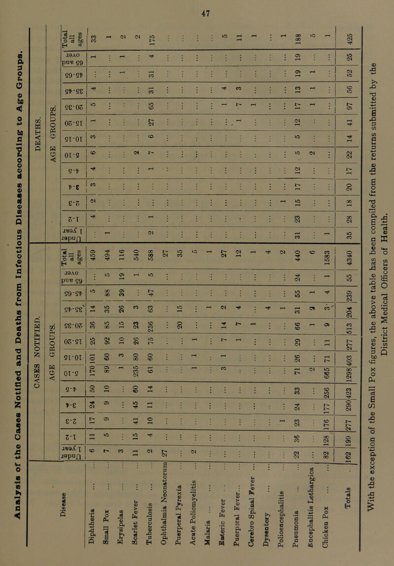 District Medical Officers of Health.