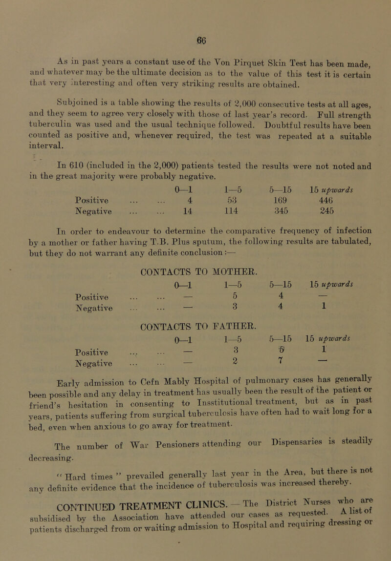 As in past years a constant use of the Von Pirquet Skin Test has been made, and whatever may be the ultimate decision as to the value of this test it is certain that very interesting- and often very sti-iking- results are obtained. Subjoined is a table showing- the results of 2,000 consecutive tests at all ages, and they seem to agree very closely with those of last year’s record. Full strength tuberculin was used and the usual technique followed. Doubtful results have been counted as positive and, whenever required, the test was repeated at a suitable interval. In 610 (included in the 2,000) patients tested the results were not noted and in the great majority were probably negative. 0—1 1—5 5—15 15 upwards Positive ... ... 4 53 169 446 Negative ... ... 14 114 345 245 In order to endeavour to determine the comparative frequency of infection by a mother or father having T.B. Plus sputum, the following results are tabulated, but they do not warrant any definite conclusion:— Positive Negative Positive Negative CONTACTS TO MOTHER. 0—1 1—5 5—15 15 upwards — 5 4 — — 3 4 1 CONTACTS TO FATHER. 0—1 1—5 5—15 15 upwards — 3 ■5 1 — 2 7 — Early admission to Cefn Mably Hospital of pulmonary cases has generally been possible and any delay in treatment has usually been the result of the patient or friend’s hesitation in consenting to Insstitutional treatment, but as in pas years, patients suffering from surgical tuberculosis have often had to wait long for a bed, even when anxious to go away for treatment. The number of War Pensioners attending our Dispensaries is steadily decreasing. any “ Hard times ” prevailed generally last year in the Area, but there is not definite evidence that the incidence of tuberculosis was increased thereby. CONTINUED TREATMENT CLINICS. - The District Nurses who are subsidised by the Association have attended our cases as . patients discharged from or waiting admission to Hospital and requiring dressing