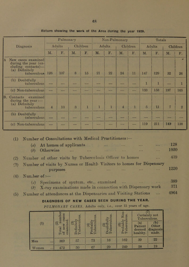 Return showing the work of the Area during the year 1929. Diagnosis Pulmonary Non-Pulmonary Totals Adults 1 Chi: dren Adults Children Ad alts Children M. F. M. F. M. F. M. F. M. F. M. 1 F. A New cases examined during the year (ex- cluding contacts)— (a) Definitely tuberculous 126 107 8 15 21 22 24 11 147 129 32 26 (b) Doubtfully tuberculous 1 1 — 1 (c) Non-tuberculous 133 168 197 165 B. Contacts examined during the year :— (a) Definitely tuberculous 4 10 3 1 1 1 4 1 5 11 7 2 (b) Doubtfully tuberculous (c) Non-tuberculous 119 211 143 138 (1) Number of Consultations with Medical Practitioners:— {a) At homes of applicants {b) Otherwise (2) Number of other visits by Tuberculosis Officer to homes (3) Number of visits by Nurses or Health Visitors to' homes for Dispensaiy purposes (4) Number of:— {a) Specimens of sputum, etc., examined (b) X-ray examinations made in connection with Dispensary work (5) Number of attendances at the Dispensaries and Visiting Stations 128 1030 439 1220 389 371 4964 DIAGNOSIS OF NEW CASES SEEN DURING THE YEAR. PULMONARY CASES. Adults only, i.e., over 15 years of age. (1) (2) Total number of new cases examined. (3) Definitely Tuberculous. (4) Probably Tuberculous. (5) Doubtfully Tuberculous. (6) Probably Non- Tuberculous. (7) Certainly not Tuberculous. (a) Patient deemed healthy. (b) Other diagnosis made. Men 369 57 73 16 162 39 22 Women 472 50 67 29 249 58 19