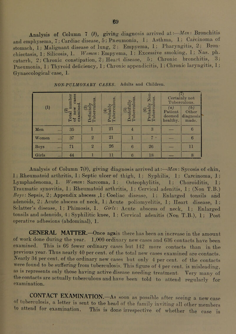 Analysis of Column 7 (3), giving diagnosis arrived at:—Men; Bronchitis and emphysema, 7j Cardiac disease, 5] Pneumonia, Ij Asthma, Ij Carcinoma of stomach, 1; Malignant disease of lung, 2; Empyema, 1; Pharyngitis, 2; Bron- chiectasis, 1; Silicosis, 1. Women-. Empyema, 1; Excessive smoking, 1; Nas. ph. catarrh, 2; Chronic constipation, 2; Heart disease, 5; Chronic bronchitis, 3; Pneumonia, 1; Thyroid deficiency, 1; Chronic appendicitis, 1; Chronic lai’yngitis, 1; Gynaecological'case, 1. NON-PULMONABY CASES. Adults and Children. (1) (2) Total number of new cases examined. (3) Definitely Tuberculous. (4) Probably Tuberculous. (5) Doubtfully Tuberculous. (6) Probably Non- Tuberculous. (' Certai Tuber (a) Patient deemed healthy. 0 uly not culous. (b) Other diagnosis made. Men 35 1 21 4 3 — 6 ■Women 37 2 21 1 7 * — 6 Boys 71 2 26 6 26 — 11 Girls 44 1 11 6 18 — 8 Analysis of Column 7(b), giving diagnosis arrived at:—Men: Sycosis of chin, 1; Rheumatoid arthritis, 1; Septic ulcer of thigh, 1; Syphilis, 1; Carcinoma,!; Lymphadenoma, 1. Women: Sarcoma, 1; Osteophylitis, 1; Choroiditis, 1; Traumatic synovitis, 1; Rheumatoid arthritis, 1; Cervical adenitis, 1; (Non T.B.) Sepsis, 2; Appendix abscess ,1; Coeliac disease, 1; Enlarged tonsils and adenoids, 2; Acute abscess of neck, 1; Acute poliomyelitis, 1; Heart disease, 1; Sclatter’s disease, 1; Phimosis, 1, Girls-. Acute abscess of neck, 1; Enlarged tonsils and adenoids, 4; Syphilitic knee, 1; Cervical adenitis (Non T.B.), 1; Post operative adhesions (abdominal), 1. GENERAL MATTER .—Once again there has been an increase in the amount of work done during the year. 1,000 ordinary new cases and 636 contacts have been examined. This is 66 fewer ordinary cases but 142 more contacts than in the previous year. Thus nearly 40 per cent, of the total new’ cases examined are contacts. Nearly 34 per cent, of the ordinary new cases but only 4 per cent, of the contacts were found to be suffering from tuberculosis. This figure of 4 per cent, is misleading, as IS represents only those having active disease needing treatment. Very many of the contacts are actually tuberculous and have been told to attend regularly for examination. ” CONTACT EXAMINATION.—^As soon as possible after seeing a new case of tuberculosis, a letter is sent to the head of the family inviting all other members to attend for examination, This is done irrespective of whether the case is