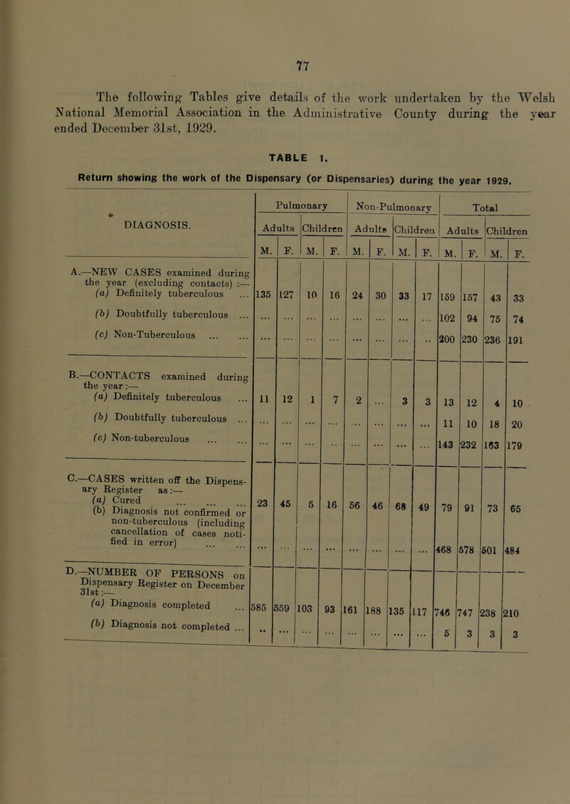 The following- Tables give detadls of the work undertaken by the Welsh National Memorial Association in the Administrative County during the year ended December 31st, 1929. TABLE 1. Return showing the work of the Dispensary (or Dispensaries) during the year 1929. • DIAGNOSIS. Pulmonary Non-Pulmonary Total Adults Children Adults Children Adults Children M. F. M. F. M. P. M. F. M. F. M. F. A.—NEW CASES examined during the year (excluding contacts) ;— (a) Definitely tuberculous (b) Doubtfully tuberculous ... (c) Non-Tuberculous 135 127 10 16 24 30 33 17 169 102 200 157 94 230 43 75 236 33 74 191 B.—CONTACTS examined during the year;— (a) Definitely tuberculous (b) Doubtfully tuberculous (c) Non-tuberculous 11 12 1 7 2 3 3 13 11 143 12 10 232 4 18 163 10 20 179 C.—CASES written off the Dispens- ary Register as:— (a) Cured (b) Diagnosis not confirmed or non-tuberculous (including cancellation of cases noti- fied in error) 23 45 5 16 56 46 68 49 79 468 91 578 73 501 65 484 D.—NUMBER OP PERSONS on Dispensary Register on December Slst;— (a) Diagnosis completed (b) Diagnosis not completed ... 585 •• 559 I] 103 93 161 188 135 117 746 6 747 3 238 3 210 3