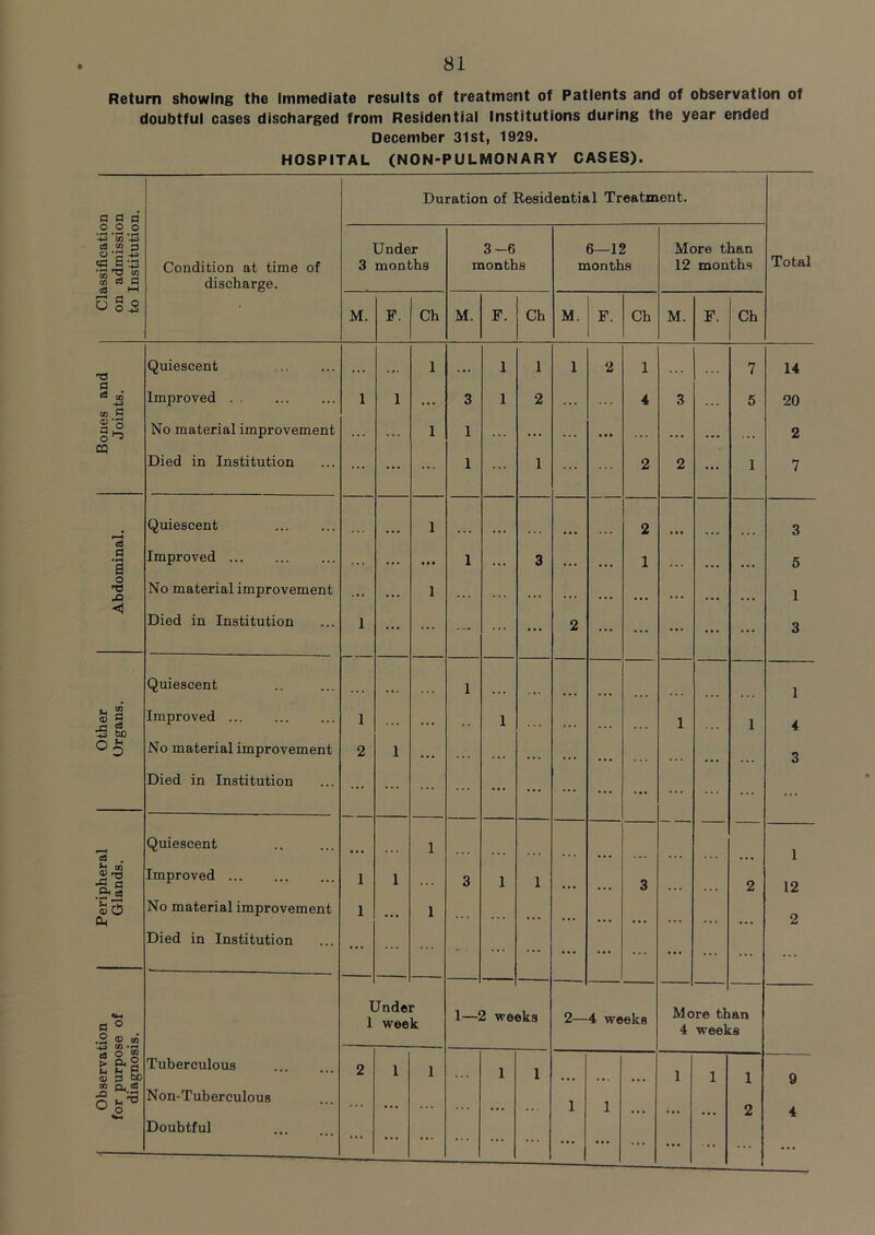 Observation Peripheral Other Bones and Classification for purpose of Glands. Organs. Abdominal. Joints. on admission diagnosis. to Institution. Quiescent Improved No material improvement Improved No material improvement Died in Institution Quiescent Improved No material improvement Died in Institution Quiescent Improved No material improvement Died in Institution Tuberculous Non-Tuberculous Doubtful Under 1 week 1—2 weeks 2—4 weeks More than 4 weeks 14 20 2 7 3 5 1 3 1 12 2 9 4