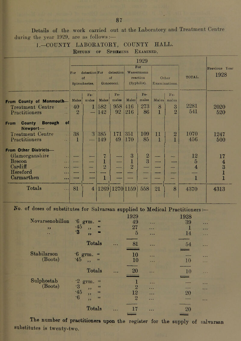 Details of the work carried out at the Laboratory and Treatment Centre during- the year 1929, are as follows:— 1.—COUNTY LABOEATORY, COUNTY HALL. Return of Spe(Jmens Examined. For detection of Spirochaetes. For detection of Gonococci. 1929 For Wassermann reaction (Syphilis). Other Examinations. TOTAL. Previous Yea; 1928 1 Fe- 1 Fe- 1 Fe- Fe- From County of Monmouth— Males! rcales Males 1 males Males 1 males Males males Treatment Centre 40 1 582 958 416 273 8 3 2281 2020 Practitioners 2 — 142 92 216 86 1 2 541 520 From County Borough of Newport— Treatment Centre 38 3 385 171 351 109 11 2 1070 1247 Practitioners 1 — 149 49 170 85 1 1 456 500 From Other Districts— Olamorganshire — — 7 3 2 — — 12 17 Brecon — — 1 — 1 3 5 4 Cardiff — — 0 /W 2 — 4 3 Hereford — — — 1 Carmarthen 1 — 1 — —■ — 1 — 1 1 Totals 1 81 4 1 1269 1270 1159 558 21 1 8 4370 4313 No. of doses of substitutes for Salvarsan supplied to Medical Practitioners N ovarsenobillon Stabilarson (Boots) Sulphostab (Boots) ‘6 grm. = ■45 •3 99 Totals '6 grm. = •45 .. = 1929 49 27 5 81 10 10 Totals 20 •2 grm. = 1 •3 yy ~~ 2 ■45 yy 12 •6 yy 2 Totals 17 1928 '39 1 14 54 10 10 20 20 The number of practitioners upon the register for the supply of ssilvarsan substitutes is twenty-two.