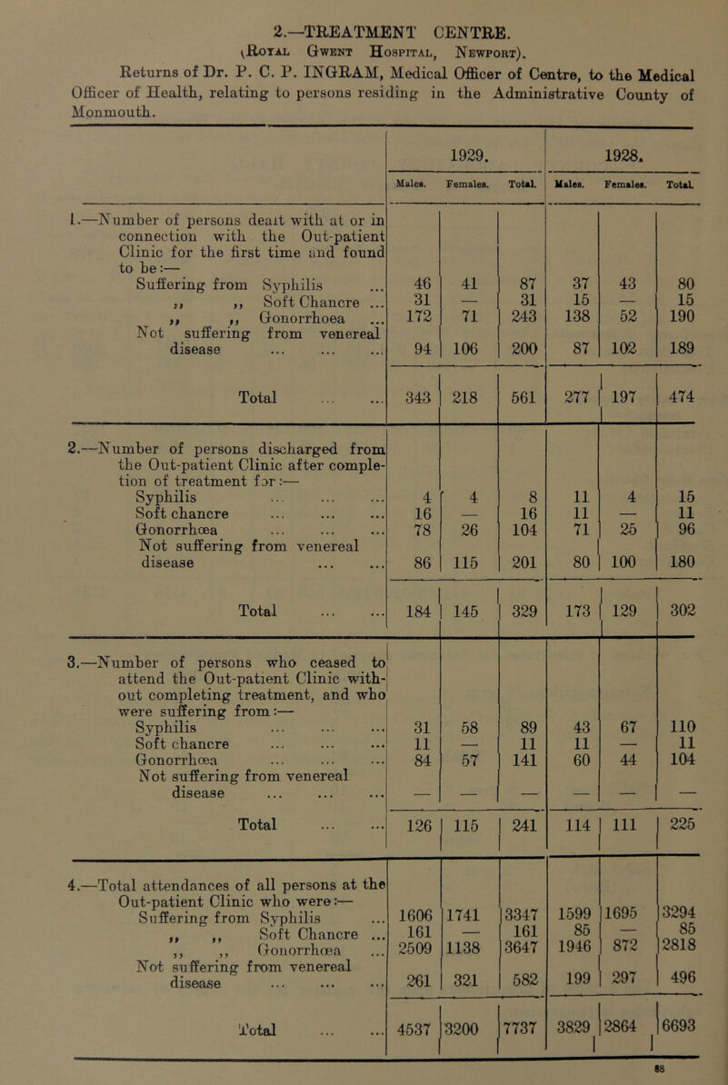 2.—TREATMENT CENTRE. ^Rotal Gwent Hospital, Newport). Returns of Dr. P. C. P. INGRAM, Medical Officer of Centre, to the Medical Officer of Health, relating to persons residing in the Administrative County of Monmouth. 1929. 1928. Males. Females. ToUi Males. Females. Total 1.—Number of persons dealt with at or in connection with the Out-patient Clinic for the first time and found to be:— Suffering from Syphilis 46 41 87 37 43 80 M Soft Chancre ... 31 — 31 15 — 15 t, ,, Gonorrhoea 172 71 243 138 52 190 Not suffering from venereal disease 94 106 200 87 102 189 Total 343 218 561 277 * 197 1 474 2.—Number of persons discharged from the Out-patient Clinic after comple- tion of treatment for:— Syphilis ... 4 ' 4 8 11 4 15 Soft chancre 16 — 16 11 — 11 Gonorrhoea 78 26 104 71 25 96 Not suffering from venereal disease 86 115 201 80 100 180 Total 184 145 329 173 ' 129 1 302 3.—Number of persons who ceased to attend the Out-patient Clinic with- out completing treatment, and who were suffering from:— Syphilis 31 58 89 43 67 110 Soft chancre 11 —I 11 11 —i 11 Gonorrhoea 84 57 141 60 44 104 Not suffering from venereal disease — — — — — — Total 126 1 115 241 114 Ill 225 4.—Total attendances of all persons at the Out-patient Clinic who were:— Suffering from Syphilis 1606 1741 3347 1599 1695 3294 ,, ,, Soft Chancre ... 161 —■ 161 85 — 85 ,, ,, Gonorrhoea 2509 1138 3647 1946 872 2818 Not suffering from venereal disease 261 321 582 199 297 496 Total 4537 3200 7737 3829 1 2864 1 6693