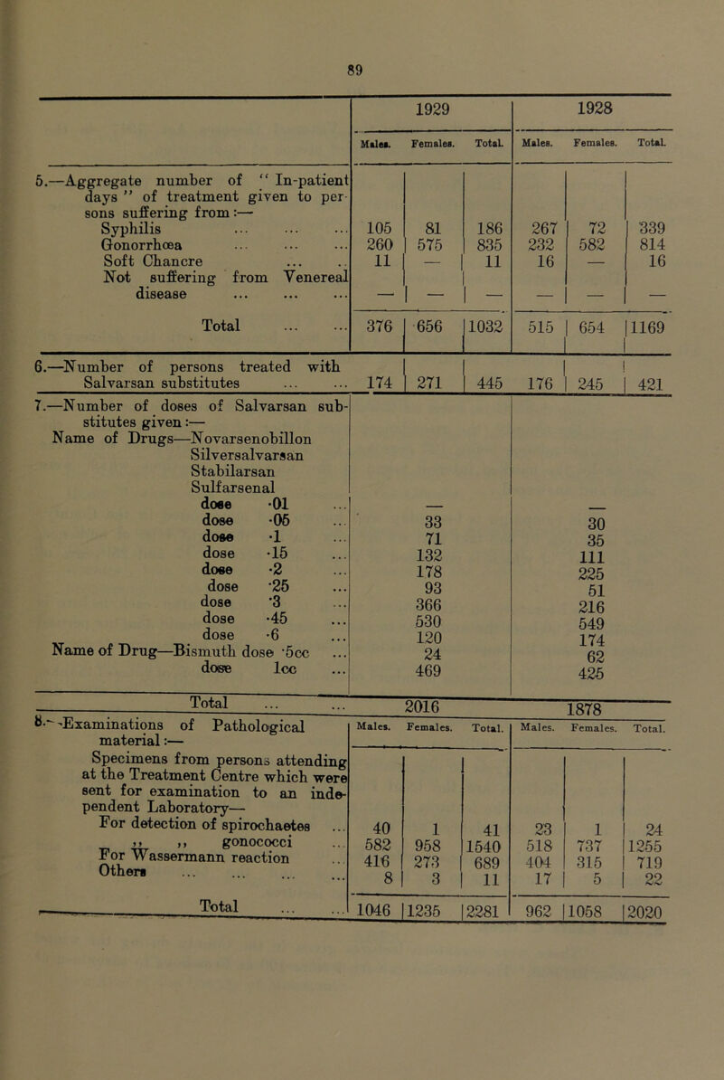 1929 1928 Htlei. Females. Total. Males. Females. ToUL 5.—Aggregate number of “ In-patient days ” of treatment given to per- sons suffering from:— Syphilis 105 81 186 267 72 339 Gonorrhcea 260 575 835 232 582 814 Soft Chancre 11 - 1 11 16 — 16 Not suffering from Venereal disease —' - 1 - — — — Total 376 •656 1032 515 1 654 1169 6.—^Number of persons treated with Salvarsan substitutes 174 271 445 176 ' ! 245 421 7.—Number of doses of Salvarsan sub- stitutes given:— Name of Drugs—Novarsenobillon Silversalvarsan Stabilarsan Sulf arsenal do«e -01 dose -06 dose •! dose -15 dose -2 dose '25 dose *3 dose -45 dose -6 Name of Drug—Bismuth dose 'bcc dose Icc 33 71 132 178 93 366 530 120 24 469 30 35 111 225 51 216 549 174 62 425 2016 1878 b-*' -Examinations of Pathological material:— Males. Females. Total. Males. Females. Total. Specimens from persons attending at the Treatment Centre which were sent for examination to an inde- pendent Laboratory— For detection of spirochaetes »> ,, gonococci For Wassermann reaction Others 40 582 416 8 1 958 273 3 41 1540 689 11 23 518 401 17 1 737 315 5 24 1255 719 22 Total 1046 1235 2281 962 1058 2020