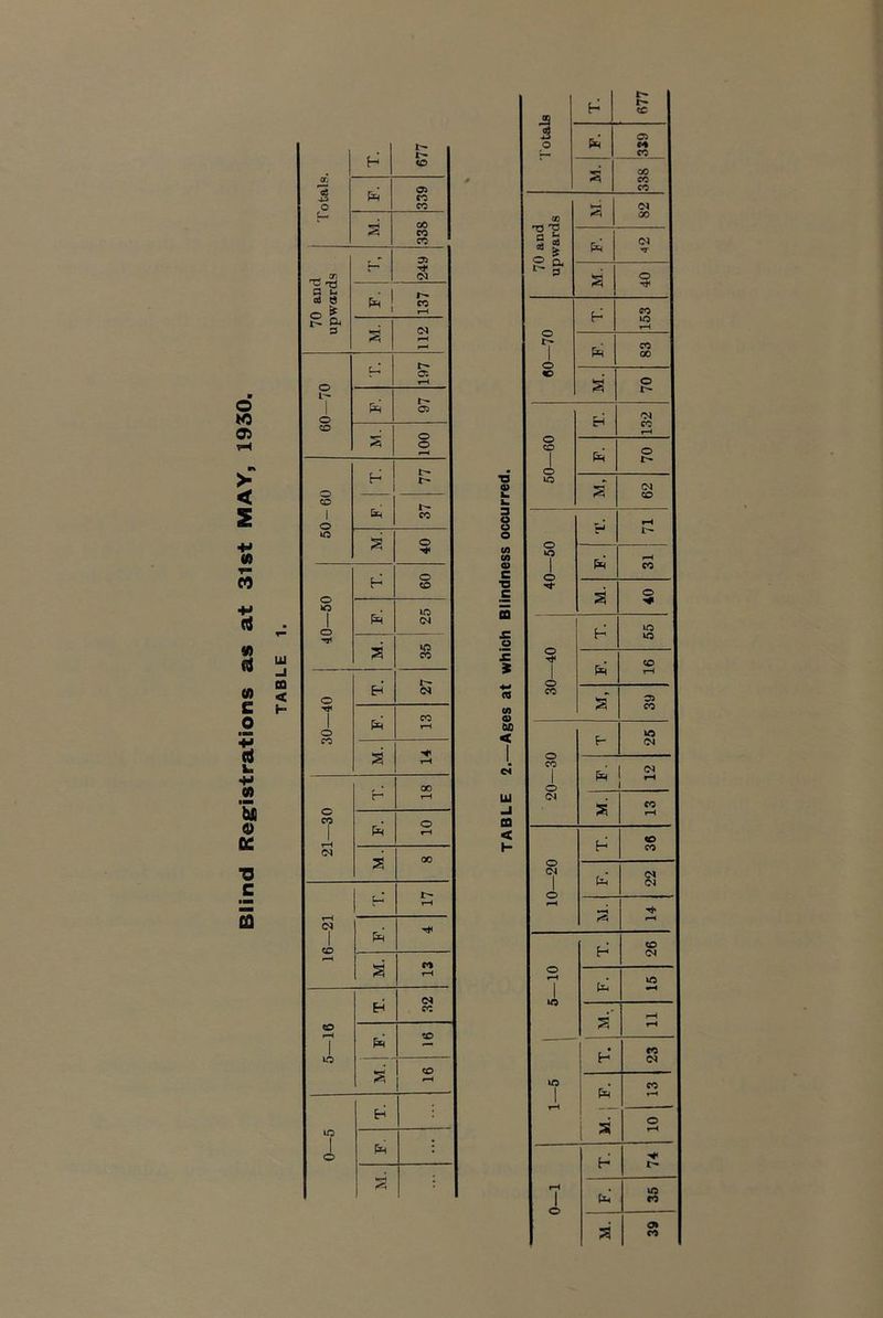 m O w 05 >■ < (0 w d « d M C o ■M +» (0 4) fiC ■o c CQ *0 « k k 3 O u o M (A a> C n £ _o £ (O a> U) < III GO < iS h «C s p 05 •4 CC s 00 CO CO 70 and upwards h-H (N 00 pci <N VH o Tt< o 1 o <D H 153 pci CO GO § o O O 1 o H 132 pci o s (N CO o o 1 o mJ pci CO s o 30—40 H io CO tH S 05 CO 20—30 F- tfd (N 1 (N 1 tH 1 s CO fH o <N 1 O H 40 CO (N (N rH o 1 1 H CO (N pci lO rH rH H CO M. 1 F. CO tH o rH rH 1 O H t-* fii fO ;53 OI CO