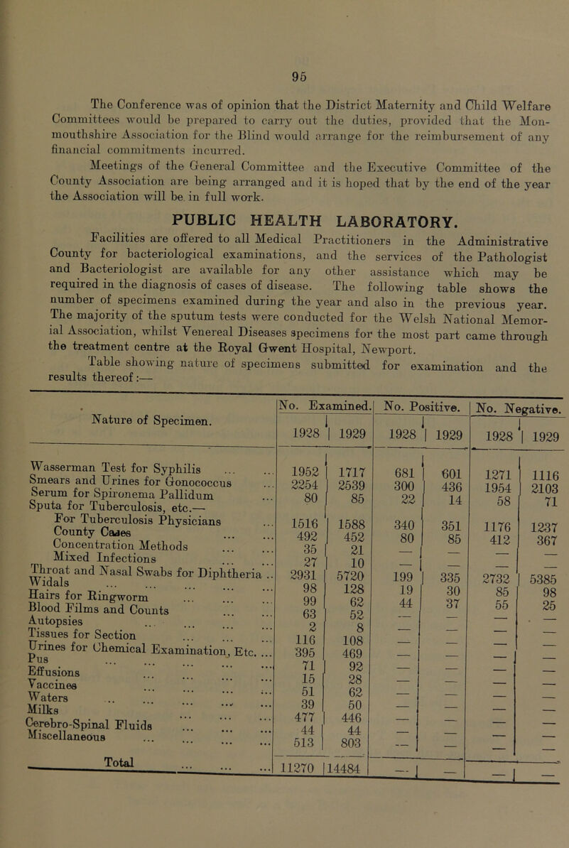 96 The Conference was of opinion that the District Maternity and Child Welfare Committees would he prepared to carry out the duties, provided that the Mon- mouthshire Association for the Blind would arrange for the reimbursement of any finajicial commitments incurred. Meetings of the General Committee and the Executive Committee of the County Association are being arranged and it is hoped that by the end of the year the Association will be. in full work. PUBLIC HEALTH LABORATORY. Facilities are offered to all Medical Practitioners in the Administrative County for bacteriological examinations, and the services of the Pathologist and Bacteriologist are available for any other assistance which may be required in the diagnosis of cases of disease. The following table shows the number of specimens examined during the year and also in the previous year. The majority of the sputum tests were conducted for the Welsh National Memor- ial Association, whilst Venereal Diseases specimens for the most part came through the treatment centre at the Eoyal Gwent Hospital, Newport. Table showing nature of specimens submitted for examination and the results thereof:— • No. Examined. No. Positive. No. Negative. Nature of Specimen. 1928 *1 1929 1928 1 1 1929 1928 ^1 1929 Wasserman Test for Syphilis Smears and Urines for Gonococcus Serum for Spironema Pallidum Sputa for Tuberculosis, etc.—■ For Tuberculosis Physicians County Cades Concentration Methods Mixed Infections and Nasal Swabs for Diphtheria .. Widals Hairs for Ringworm Blood Films and Counts Autopsies 1 issues for Section Urines for Chemical Examination, Etc Pus Effusions Vaccines ...  Waters Milks Cerebro-Spinal Fluids ... ... ..] Miscellaneous Total 1952 2254 80 1516 492 36 27 2931 98 99 63 2 116 395 71 16 51 39 477 44 613 1717 2539 85 1588 452 . 1 10 6720 128 62 52 8 108 469 92 28 62 50 446 44 803 681 300 22 340 80 199 19 44 i ^ 1 601 I 436 14 351 85 1 - 1 335 30 37 1271 1954 58 1176 412 2732 85 55 1116 2103 71 1237 367 1 5385 98 25 11270 14484 1 — — j —