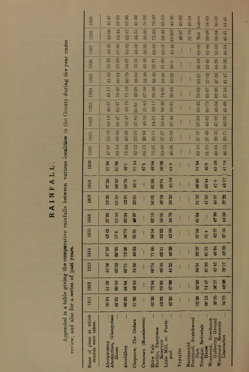 RAINFALL. fi 3 4) >> be •S P3 03 |3 o O 0) d »M 8 • rH (N t> CO CD cq o o 05 05 CD cq CO cq CD § 00 »o CD 40 CO O ^ 1 s T*' 00 g t>. 00 *o 40 05 05 40 40 8 CD 00 o 05 !—1 CO CD cq CD 4! 8 cq 05 CO k 05 40 40 CD cq 05 40 i> CD CD CO f—H CD CD 40 CD CD 1 <55 CO CD CO 40 CD CO Cv| (N oq CO 05 l> CD rH CO O cq o 1 CO 1 ^ 05 cq Si CO 05 iO CO CO iO »o 40 CO cq 40 rH 40 CD CO 1 1 CD 40 cq 40 i! 05 CO »o (M o Tj< 05 o C?5 05 CD 40 § !>. lO lO cp CO rt^ 40 (M 1 CO tJi 1 ^ CD CD CO 40 40 40 40 CD 40 Tji rj< rH 05 rH 00 cq § CD Cp rH 05 Tt< cq cq l> CD CD cq CO rH 05 05 6 rH 2 00 s 1 1 cq 40 cq l>. l-H CD CD i> CO CO »o CO (M l> t>* lO 40 QD CO CO rH cq CO 00 CO CO Op rH cq cq 1 1 o 00 40 CO rH CD lO 40 40 40 40 CD CO Tt< (M (N 05 l> 40 CD rH CO cq cq cq rH 00 rH 40 CD 1 1 ‘V 00 cq 40 05 CO CD cq l> 05 40 1 CO lO iO CO 40 40 cq 05 00 05 40 rH l> 'TtH 05 CO rH S l> 05 <J5 40 05 rH 40 05 1 “? CO 05 CO 00 o CO CO CO 4>. 40 1 t- <55 40 CO ■'4' cq CO Ti< CO cq CO cq cq cq l> o cq 40 CO CD o o m CO cq 00 rH cq rH rH cq 05 cq 1 1 GO l-H 05 05 40 CO 1 05 rH <55 rH • CD CD CD CO 40 1919 s ss rH »D ss 8 05 1 1 ^ CO CD cq CO s CO T#« 00 S CQ 05 05 05 s i> <o o q: <p O rH 4D c*- rH 00 CO rH 05 00 1 cq o a 8 1 1 ^ 4D 05 Is 0^ o ID 8 s js a * Ih ID rH CO uo 00 o rH s’ g I 1 1 8 a o> k CO CO 8 1 8 05 4D is 1 ’ s ^ 1 Tt< 1—^ CO CO So 1 S 8 8 1 1  CQ s rH 8 8 a cq 4D ID cq 8 8 8 8 5) a 1 1 rH 4D cq CO 05 rH 3 (N 5 1 rH 8 ss 1 rH (0 frq CO rH S s S 1 Tjl ID O 8 1 1 ^ 05 O CO rH rH Id S 8 8 ' s r^ CD Id a o o 00 05 1 8 8 1 1 ^ rH 8 o> rH rH »D 8 S6 1 CO O l> fe 1 1 05 CD 8 9 rH 05 8 1 8 8 1 1 ® cq rH S CO 05 rH 8 8 rH CO 8 bq iD ' cq iD s a s :S O • : flO a 'S' £ ; 1 'a ' o '.Ct3 ^ a t. ^1 s .s : ^ o C9 S’ 1 ns « TS % 1 a o PL^ ^ -3 ^ eS 5 'S P eC c 2 t ® g O O c!J o 4h c6 (P C 'O 0) «0 o ^04^ •sl u 8 gef Q €9 0) N 9 .Sil ◄ ◄ Abertillery 5 la a 9 o a 1 O Ebbw Vale Henllys, Pan Reservoir Little Mill, r pool Ynysyfro Nantyprydd Pontypool, S Park Tredegar, Re House Wentwood, 1 Gatherin Wentwood 1 eC % >■ i a