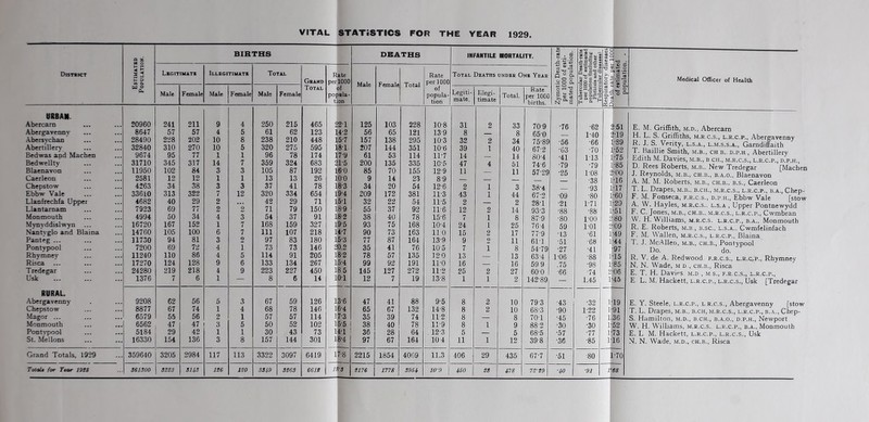 District O X t* o i§ H & CU Ixi O Ct. BIRTHS DBATHS INFANTILE MORTALITV. 4> ? , a V •« .0 ^ 4» rt (C .. . —I Q ° a, .y § 0. oS-o ll- n'°'S «T3 5? a J3 S'2-S fl S “’0 n 0 a « 0 — §•2*2’: 1- ” —BJ « la s s H a 32 V'-I.rt • S u « c S.^.S 2 g -a g a « « g .b .Ej S (A 13 0) 4; Medical Officer of Health 1* Ligithutr Illegitiiuti Total Grand Total Rate per 1000 of popala- tson Male Female Total Rate per 1000 of popula- tion Total Deaths under One Year Male Female Male Female Male Female Legiti- mate. Illegi- timate Total. Rate per 1000 births. URBAN. Abercam Abergavenny Abcrsychan Abertillery Bedwas and Machen Bedwellty Blaenavon Caerleon Chepstow Ebbw Vale Llanfrechfa Upper Llantamam Monmouth Mynyddislwyn Nantyglo and Blaina Panteg ... Pontypool Rhymney Risca ... Tredegar Usk RURAL. Abergavenny Chepistow Magor ... Monmouth Pontypool St. Mellons 20960 8647 28490 32840 9674 31710 11950 2581 4263 33610 4682 7923 4994 16720 14760 11730 7200 11240 17270 24280 1376 241 57 228 310 95 345 102 12 34 313 40 69 50 167 105 94 69 110 124 219 7 211 57 202 270 77 317 84 12 38 322 29 77 34 152 100 81 72 86 128 218 6 9 4 10 10 1 14 3 1 3 7 2 2 4 1 6 3 4 4 9 4 1 4 5 8 5 1 7 3 1 3 12 2 3 7 7 9 i 5 6 9 250 61 238 .320 96 359 105 13 37 320 42 71 54 168 111 97 73 114 133 223 8 215 62 210 275 78 324 87 13 41 334 29 79 37 159 107 83 73 91 134 227 6 465 123 448 595 174 683 192 26 78 654 71 150 91 327 218 180 146 205 267 450 14 f ( 1 1 1 1 1 1 1 2 1 1 1 1 !2T 4- 2 5- 7 81 7- 9 ■1-5 6- 0 00 8- 3 9- 4 5-1 8-9 8-2 fl-5 4- 7 5- 3 0.2 8-2 5-4 85 OT 125 56 157 207 61 200 85 9 34 209 32 5o 38 93 90 77 35 78 99 145 12 103 65 138 144 53 135 70 14 20 172 22 37 40 75 73 87 41 57 92 127 7 228 121 295 351 114 335 155 23 54 381 54 92 78 168 163 164 76 135 191 272 19 10'8 13-9 10- 3 10-6 11- 7 10- 5 12- 9 8-9 12-6 11- 3 11-5 11-6 15-6 10-4 ITO 13- 9 10- 5 120 iro 11- 2 13-8 31 8 32 39 14 47 11 2 43 2 12 7 24 15 9 7 13 16 25 1 2 2 1 4 1 1 2 1 1 2 9 1 2 1 33 8 34 40 14 51 11 3 44 2 14 8 25 17 11 8 13 16 27 2 70-9 65-0 75- 89 67-2 80-4 74-6 57-29 38-4 67-2 28-1 93-3 87-9 76- 4 77- 9 61-1 54-79 63-4 59 9 60-0 142-89 -76 -56 -03 -41 -79 -25 -09 -21 -88 -80 59 -13 •51 •27 1-06 .75 •66 •62 T40 •66 •70 T13 •79 1-08 •38 •93 •80 1-71 -88 1-00 1-01 •61 ■68 •41 ■88 ■98 ■74 1.45 f <■ 1 1 9 (- 1 2-51 2-19 1-89 1-52 1-75 1- 85 2- 00 i;-i6 L-17 L-60 •29 •51 •80 •09 •49 •44 •97 T5 •85 •06 •45 E. M. GriflBth, m.d., Abercarn H. L. S. Griffiths, m.r.c.s., l.r.c.p., Abergavenny R. J. S. Verity, l.s.a., l.m.s.s.a., Gamdiffaith T. Baillie Smith, m.b., ch b.. d.p.h., Abertillery Edith M. Davies, m.b., b ch., m.r.c.s., l.r.c.p., d.p.h., D. Rees Roberts, m.b.. New Tredegar [Machen J. Reynolds, m.b., ch.b., b.a.o., Blaenavon A. M. M. Roberts, m.b., ch.b., b.s., Caerleon T. L. Drapes, m.b., b.ch., m.r.c.s., l.r.c.p., b.a., Chep- F. M. Fonseca, f.r.c.s., d.p.h., Ebbw Vale [stow A. W. Hayles, m.r.c.s., l.s.a , Upper Pontnewydd F. C. Jones, m.b., ch.b,, m.r.c.s., l.r.c.p., Cwmbran W, H. Williams, M.R.C.S. l.r.c.p., b.a.. Monmouth R. E. Roberts, m.b., b.sc., l.s.a.. Cwmfelinfach F. M. Wallen, m.r.c.s., l.r.c.p., Blaina T. J. McAllen, m.b., ch.b., Pontypool Do. do. R. V. de A. Redwood, f.r.c.s., l.r.c,p., Rhymney N. N. Wade, m d , ch.b., Risca E. T. H. Davies, m.d , m s., f.r.c.s., l.r.c.p., E L. M. Hackett, l.r.c.p., l.r.c.s., Usk [Tredegar E. Y. Steele, l.r.c.p., l r.c.s., Abergavenny [stow T. L. Drapes, m.b., b.ch, m.r.c.s., l.r.c.p., b.a., Chep- S. Hamilton, m.d., b.ch., b.a.o., d.p.h., Newport W. H. Williams, m.r.c.s. l.r.c.p., b.a., Monmouth E. L M. Hackett, l.r.c.p., l.r.c.s., Usk N. N. Wade, m.d., ch.b., Risca 9208 8877 6579 6562 5184 16330 62 67 55 47 29 154 56 74 56 47 42 136 5 1 2 3 1 3 3 4 1 5 1 8 67 68 57 50 30 157 59 78 57 52 43 144 126 146 114 102 73 301 1 1 ) 1 1 1 3-6 6- 4 7- 3 6-5 4T 6-4 47 65 35 38 36 97 41 67 39 40 28 67 88 132 74 78 64 164 9-5 14-8 112 11-9 12'3 104 8 8 8 8 5 11 2 2 1 1 10 10 8 9 5 12 79-3 68-3 70-1 88-2 68-5 39-8 •43 •90 •45 •30 -57 •36 -32 1-22 ■76 ■30 •77 •85 1 1 1 1 1 1 •19 •91 36 52 73 16 Grand Totals, 1929 359640 3205 2984 117 113 3322 3097 6419 1 n 2215 1854 40G9 11.3 406 29 435 67-7 •51 80 1-70 ■40
