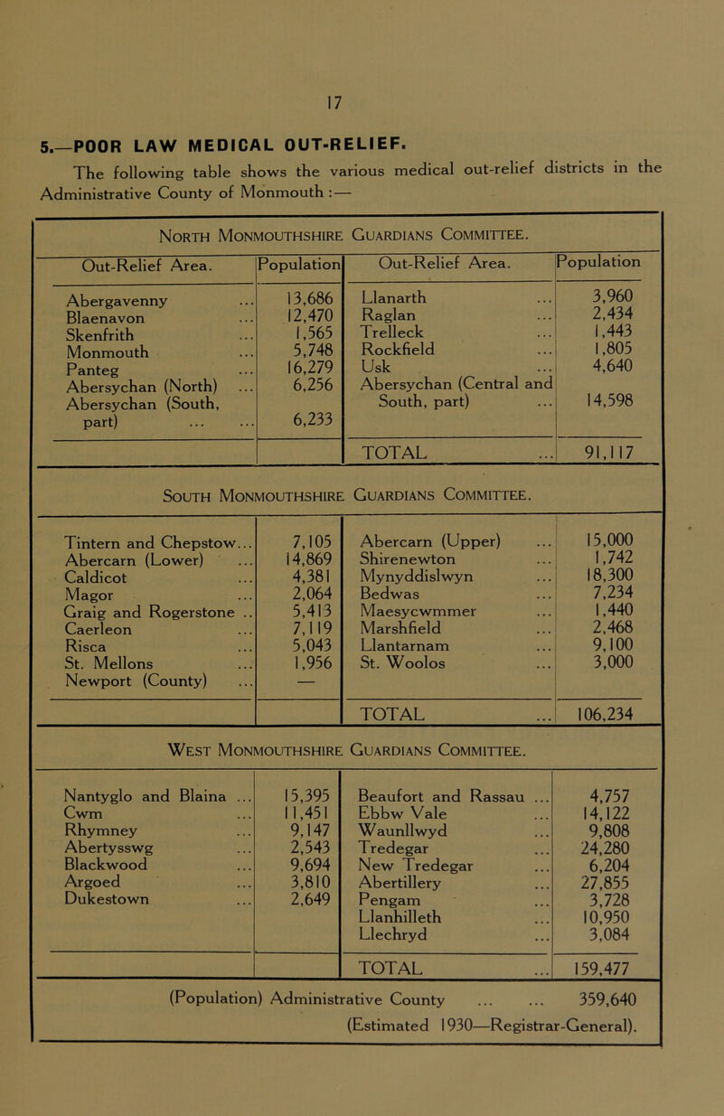 5.—POOR LAW MEDICAL OUT-RELIEF. The following table shows the various medical out-relief districts in the Administrative County of Monmouth : — North Monmouthshire Guardians Committee. Out-Relief Area. Population Out-Relief Area. Population Abergavenny Blaenavon Skenfrith Monmouth Panteg Abersychan (North) Abersychan (South, part) 13,686 12,470 1,565 5,748 16,279 6,256 6,233 Llanarth Raglan Trelleck Rockfield Usk Abersychan (Central and South, part) 3,960 2,434 1,443 1,805 4,640 14,598 TOTAL 91,117 South Monmouthshire Guardians Committee. Tintern and Chepstow... Abercarn (Lower) Caldicot Magor Graig and Rogerstone .. Caerleon Risca St. Mellons Newport (County) 7,105 14,869 4,381 2,064 5,413 7,119 5,043 1,956 Abercarn (Upper) Shirenewton Mynyddislwyn Bedwas Maesycwmmer Marshfield Llantarnam St. Woolos 15,000 1,742 18,300 7,234 1,440 2,468 9,100 3,000 TOTAL 106,234 West Monmouthshire Guardians Committee. Nantyglo and Blaina ... Cwm Rhymney Abertysswg Blackwood Argoed Dukestown 15,395 11,451 9,147 2,543 9,694 3,810 2,649 Beaufort and Rassau ... Ebbw Vale Waunllwyd Tredegar New Tredegar Abertillery Pengam Llanhilleth Llechryd 4,757 14,122 9,808 24,280 6,204 27,855 3,728 10,950 3,084 TOTAL 159,477 (Population) Administrative County ... ... 359,640 (Estimated 1930—Registrar-General).