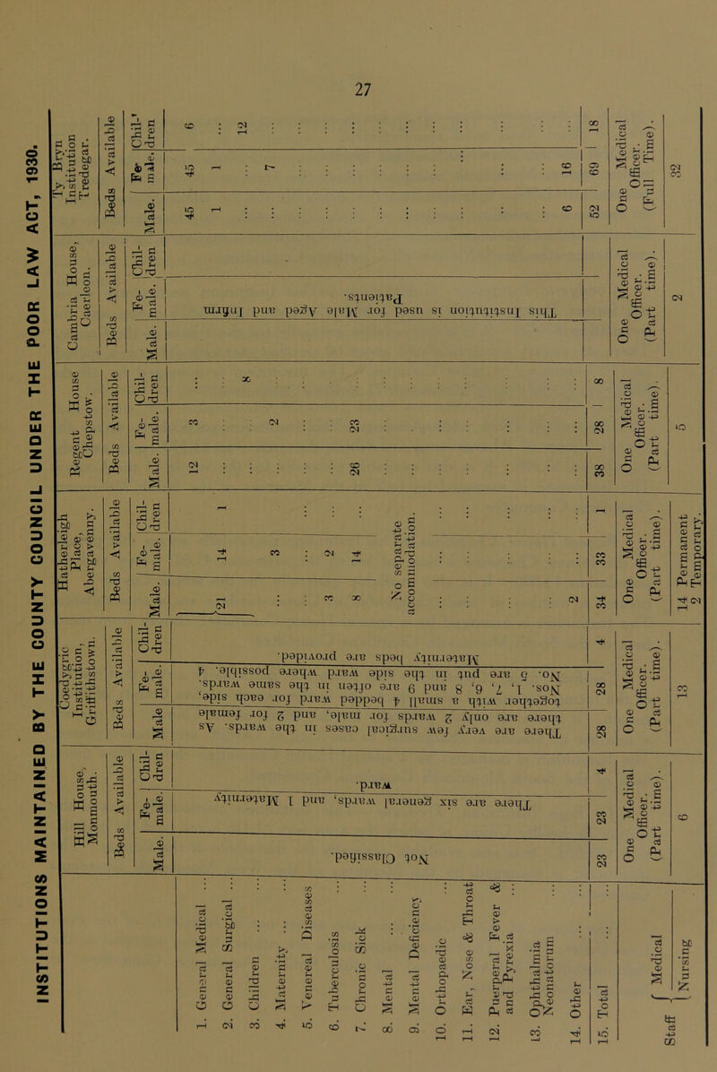 NSTITUTIONS MAINTAINED BY THE COUNTY COUNCIL UNDER THE POOR LAW ACT, 1930. c3 I L_l ^ ^ £ »o T#< »o cj o = dJ o C pL< (M w c3 ^ •r o _c C3 -t; I a> a)-- ■sq.udi'^Vfi Tujgiij pin? p0:^Y ap^XM -loj pasn si uoixuxixsux siijj, O 0) sa ot 9 cS ^ P^ (N a § 0) Ph c3 > Ot? I o cj rs (N 00 (N w kj ff - 0 o o o > c3 c3 0) -5 3 i> C/) T3 ;a 2 ‘ ^ ^ o Cd CO <N 00 oo s C3 Ij- tS o t a; c5 c p. o ti 04 3 a> g +=* .2 g-^ Oj o ^ S c/5 O ° i s cc cc Ip I M’J -2 Lb 3 2 1-3^ |5lS ^6 V « -5 £ 0-5 c3 •paXiiAo.id 3.113 spac[ A'xP'i^X^JAl f •0jqissod a.iaq.vv p.i'BAi apiis aqx ui 5 ‘o^ •sp.iBAv 01UBS ai{x HI uaxjo ©jb 0 puii g ‘9 ‘i ‘x sojiij^ ‘apis goBa .loj p.iBAi p3x>p3q f |[bius b qxiAV .laqxaSox ajBuiaj jox g puB ‘a]Biu .lox sxd.ibav g iCjuo a.iB a.iaqx sy spjB.A aqx in sasBo [boiS.uis Avaj A'.iaA a.iB a.iaqj^ CC O <i> •• a ^2^ S'-iS ce 0) CS 3 PL, Oi rd 3 -g o 5 K 2 d ■ffiS -O — 3 > < ^ c Qn5 I <3P ^a •p.lBM ^X!u.iaxBj\[ X puB ‘sp.iBAv |B.iaua3 xts a.iB 3.iaqj[ 00 04 00 04 a ^ o qp 'S ^ a S 3 sa cs a> cs d p, O _p *3 •payissB[o ^ON CC 04 CC 04 c3 ^ o o ^ u 2 d) K ^ <S) ^ m ot d5 ^ CLi O ^ lO Ih c3 O C. G (M CO CO •73 d4 rt S S O o *& 3 CO c3 Li d) 0 d> O 01 Vi 43 : : d) 0 o C ■d Li d? «j d; H > 0 5 CO ’3 2 -a 0 00 * a» Q 0 <x> d) CO V p^ d d £ .2 § £ £ • • 0 9 2 3 -M ct 2 C d? p 1 2 *3 0 u •+a 2 •4-:> 0 CC CL 0 ■5 0 lT 3 'T3 rd C d-tf rd 3 +3 d rd 0 <y *3 d) 0 Eh 0 VpH 0 a w d a Ph d C..P 0^ -L> 0 0 H £tl C( CO ui CD 06 ci 0 t-H 04 CO ui nH f—1 -j rH r-H CO bfi c o !2;